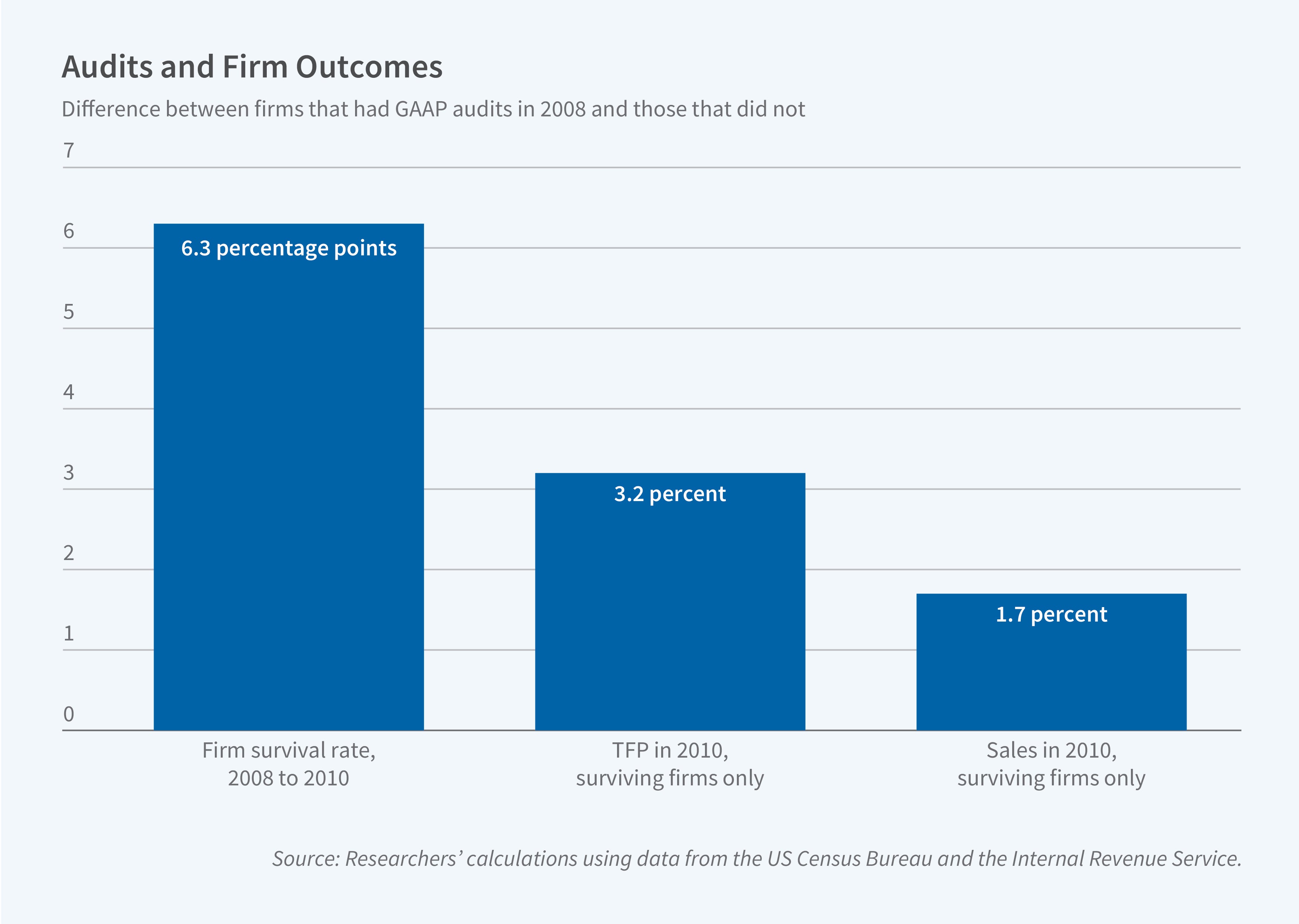This figure is a bar chart titled "Audits and Firm Outcomes" with the subtitle "Difference between firms that had GAAP audits in 2008 and those that did not." The y-axis shows values ranging from 0 to 7. The x-axis displays three different outcome measures: "Firm survival rate, 2008 to 2010," "TFP in 2010, surviving firms only," and "Sales in 2010, surviving firms only." The bar chart shows three blue bars with values labeled on each. The first bar shows a difference of 6.3 percentage points for firm survival rate, the second bar shows 3.2 percent for TFP (Total Factor Productivity), and the third bar shows 1.7 percent for sales. All values represent positive differences, indicating that firms with GAAP audits in 2008 outperformed those without audits across all three measures. The source line reads: Researchers' calculations using data from the US Census Bureau and the Internal Revenue Service.