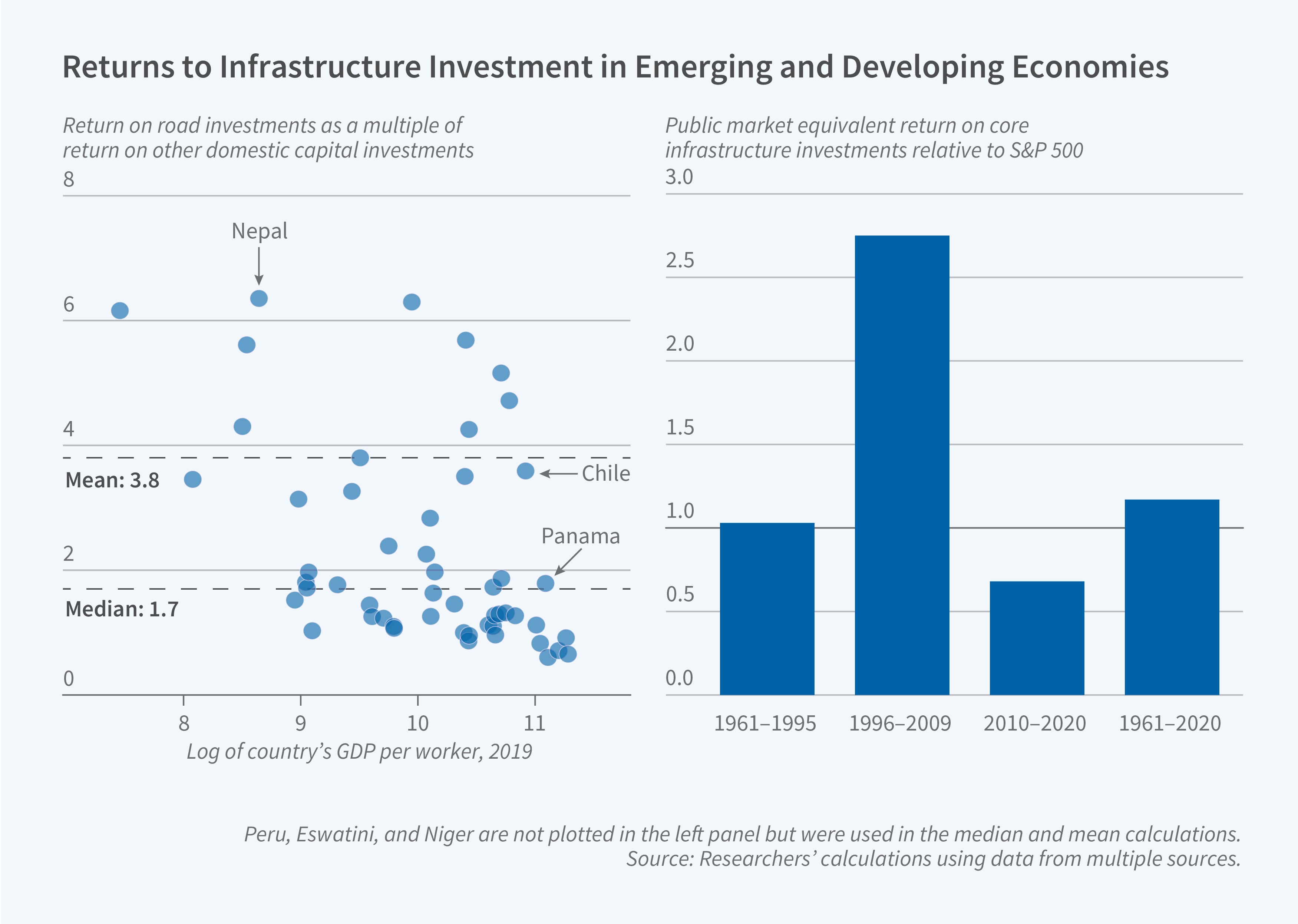 This figure contains two separate charts titled "Returns to Infrastructure Investment in Emerging and Developing Economies." LEFT PANEL: This figure is a scatter plot showing the return on road investments relative to other domestic capital investments across different countries. The y-axis shows "Return on road investments relative to other domestic capital investments" ranging from 0 to 8. The x-axis shows "Log of country's GDP per worker, 2019" ranging from 8 to 11. Two horizontal dashed lines indicate the mean value of 3.8 and the median value of 1.7. The scatter plot displays data points for numerous countries, with Nepal, Chile, and Panama specifically labeled. Most countries cluster between return values of 0 to 6, with Nepal showing one of the highest returns at approximately 6. The data shows considerable variation across GDP per worker levels, with no clear linear relationship between a country's GDP per worker and returns to road investments. A note on the figure reads: Peru, Eswatini, and Niger are not plotted in the left panel but were used in the median and mean calculations. RIGHT PANEL: This figure is a bar chart showing the public market equivalent, or return on core infrastructure investments relative to the S&P 500. The y-axis shows values ranging from 0.0 to 3.0. The x-axis displays four time periods: 1961–1995, 1996–2009, 2010–2020, and 1961–2020. The bar chart shows that infrastructure investments significantly outperformed the S&P 500 during 1996–2009 with a value of approximately 2.7, while the periods 1961–1995 and the overall period 1961–2020 showed values close to 1.0, indicating performance roughly equal to the S&P 500. The 2010–2020 period was well below the 1.0 benchmark, indicating performance below that of the S&P 500. The source line reads: Researchers' calculations using data from multiple sources.