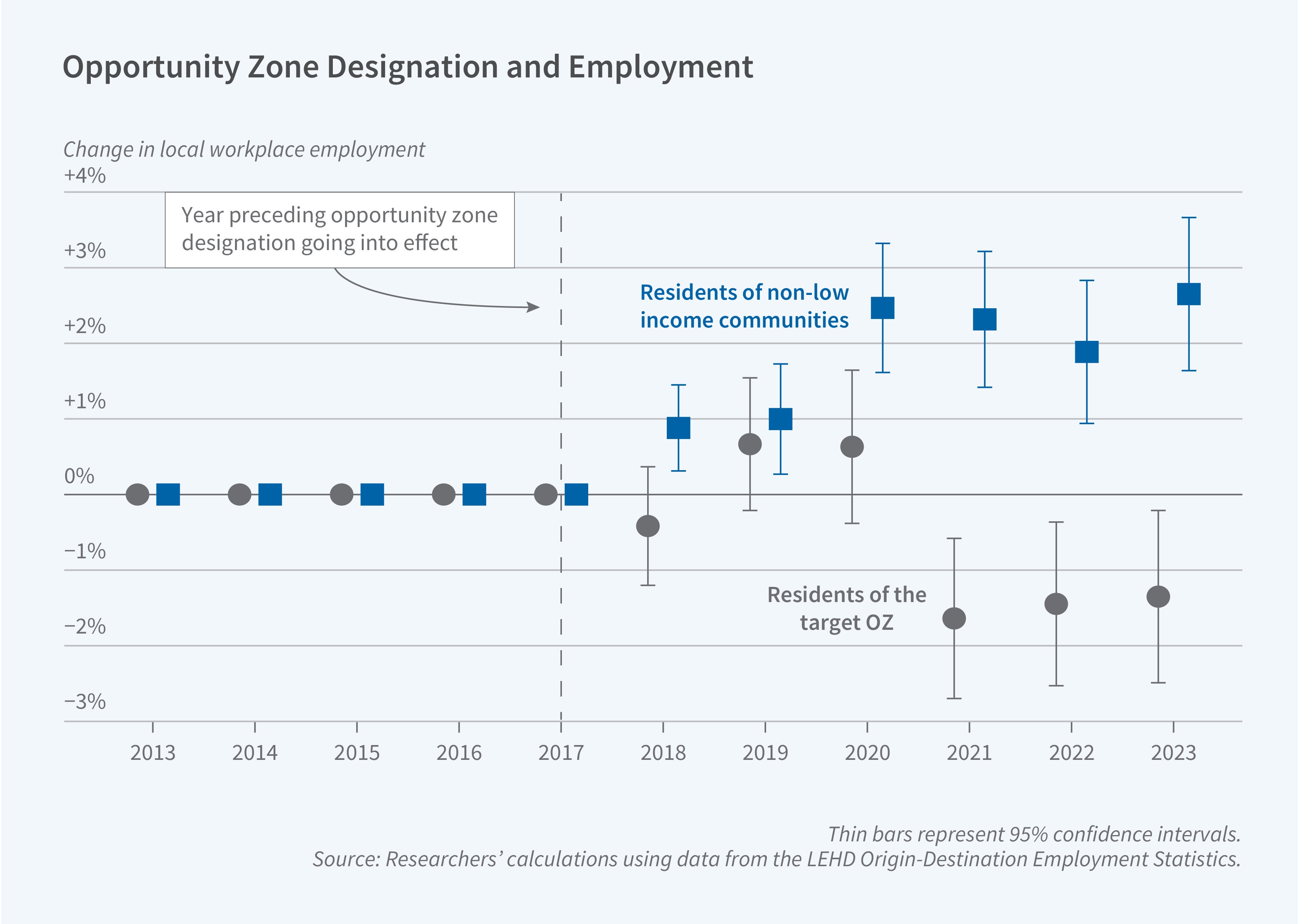 approximately −2% by 2021–2023, suggesting that Opportunity Zone designation did not improve — and may have worsened — employment outcomes for low-income residents of the designated zones. A note on the figure reads: "Thin bars represent 95% confidence intervals." The source line reads: "Researchers' calculations using data from the LEHD Origin-Destination Employment Statistics."