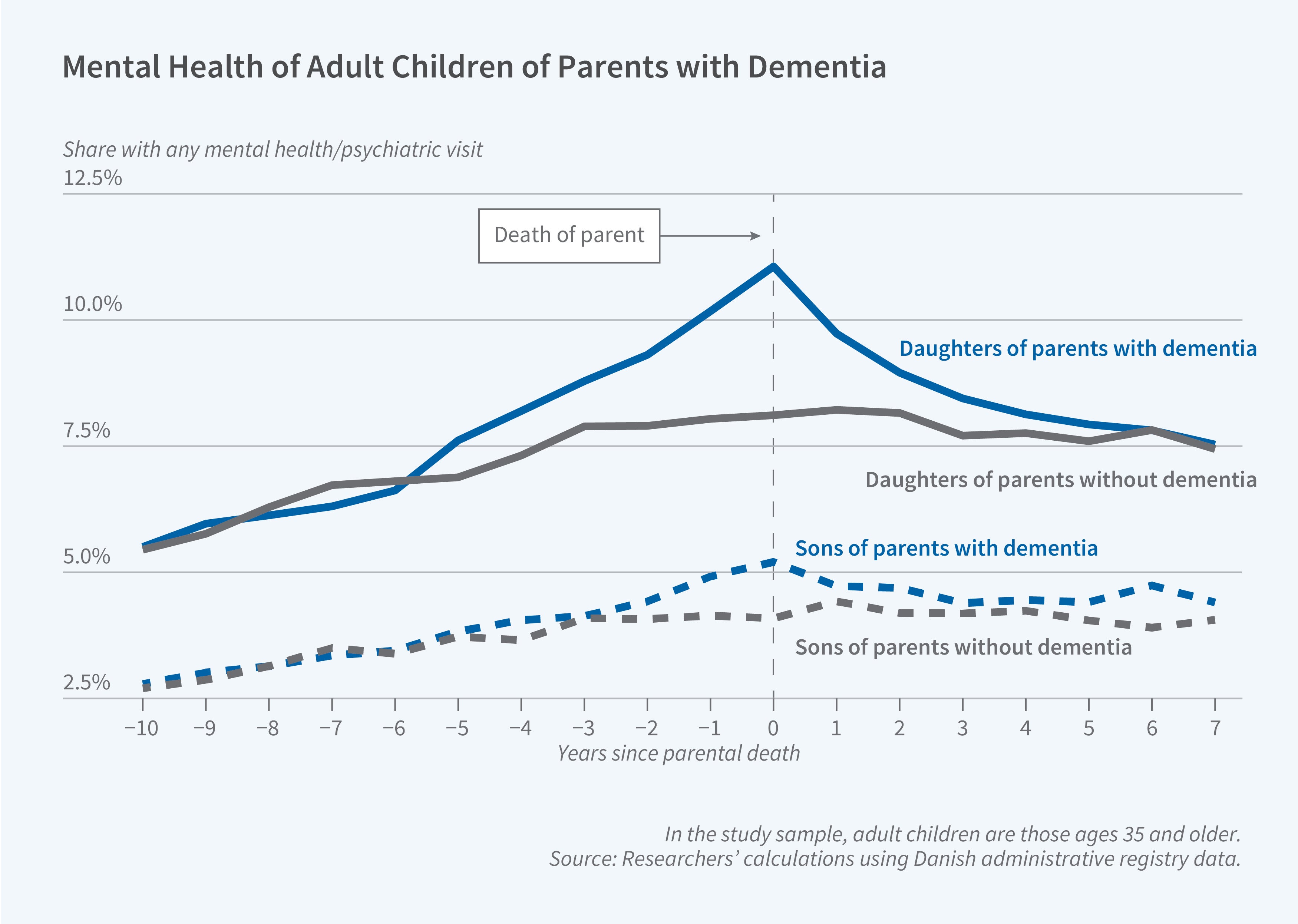 This figure is a line chart titled "Mental Health of Adult Children of Parents with Dementia," showing the share of adult children who had any mental health or psychiatric visit over time, centered around the death of a parent. The y-axis is labeled "Share with any mental health/psychiatric visit" and ranges from 2.5% to 12.5%. The x-axis is labeled "Years since parental death" and ranges from −10 to 7. The chart includes four lines: a solid blue line for daughters of parents with dementia, a solid gray line for daughters of parents without dementia, a dashed blue line for sons of parents with dementia, and a dashed gray line for sons of parents without dementia. A vertical dashed line marks "Death of parent" at year 0. All four groups show rising rates of mental health visits in the years leading up to parental death. Daughters of parents with dementia have the highest rates, peaking sharply at around 11% near the time of the parent's death before declining afterward. Daughters of parents without dementia follow a similar but lower trajectory, peaking around 8%. Sons of parents with dementia rise from about 2.5% to roughly 5% near parental death, while sons of parents without dementia follow a comparable but slightly lower path. After parental death, the rates for all groups generally stabilize or decline modestly. A note on the figure reads: "In the study sample, adult children are those ages 35 and older." The source line reads: "Researchers' calculations using Danish administrative registry data."