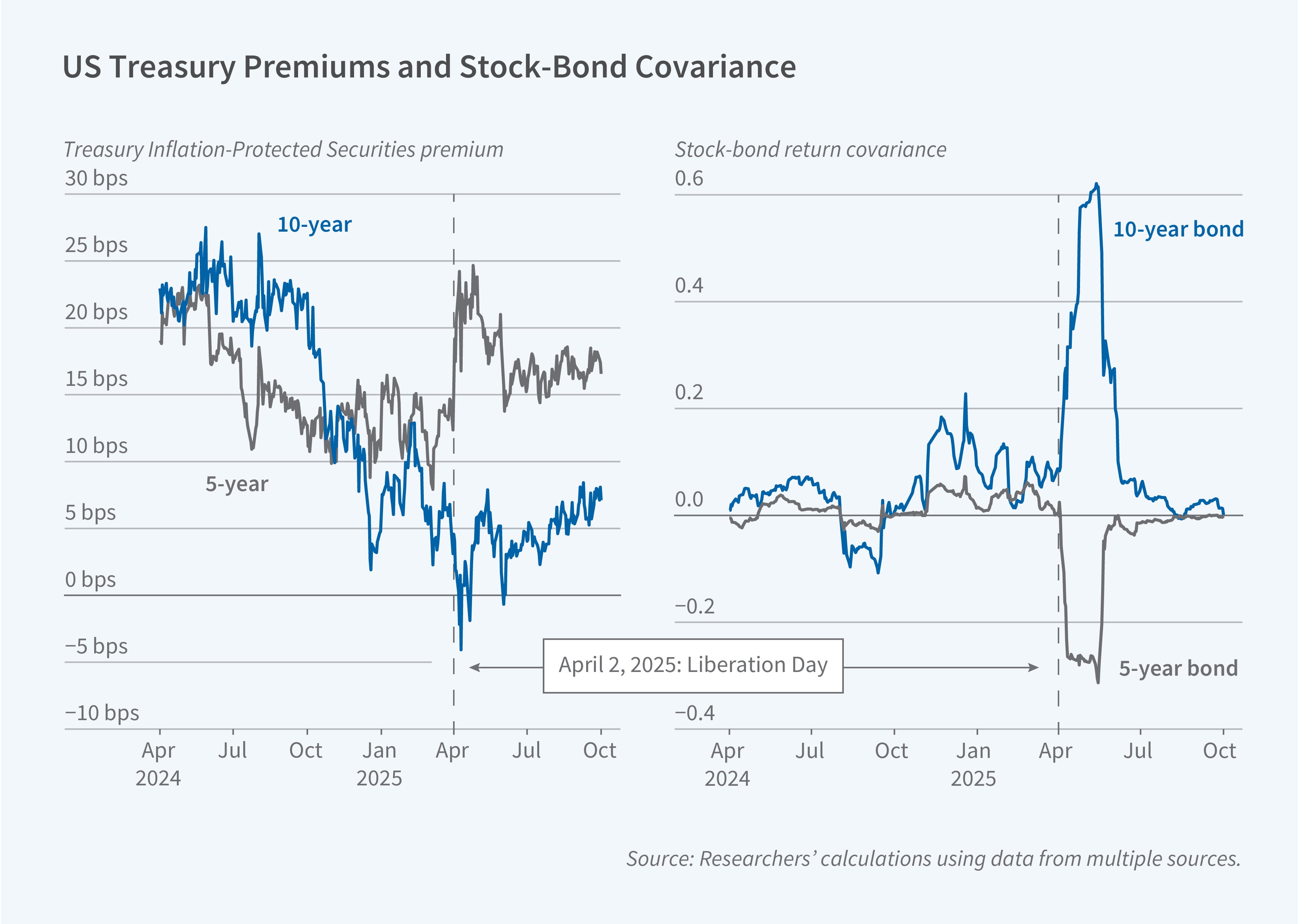 This figure consists of two side-by-side line charts titled "US Treasury Premiums and Stock-Bond Covariance." The left panel is labeled "Treasury Inflation-Protected Securities premium." Its y-axis ranges from −10 basis points to 30 basis points, and its x-axis spans from April 2024 to approximately October 2025. Two lines are shown: a blue line for the 10-year TIPS premium and a gray line for the 5-year TIPS premium.  Both premiums experience great variation. They both begin at about 20 basis points in April 2024. Until October 2024, the 10-year line hovers mostly between 20 and 25 basis points while the 5-year line declines to between 10 and 15, where it stays until April 2025. Post-October 2024, the 10-year line starts to experience much sharper declines and has a general downward trend, ranging between 0 and 10 basis points. After April 2025, the 10-year line declines to negative immediately before recovered to about 5 basis points by October 2025. After April 2025, the 5 year line spikes up to around 20-25 basis points before setting into the 15 to 18 range. The right panel is labeled "Stock-bond return covariance." Its y-axis ranges from −0.4 to 0.6, and its x-axis spans the same period. Two lines represent the 10-year bond (blue) and 5-year bond (gray). Both covariances hovered near zero through most of 2024, with the 10-year bond line experiencing greater variation. Around Liberation Day in April 2025, the 10-year bond covariance spiked dramatically to above 0.6 before declining back towards 0. The 5-year bond covariance declined dramatically to about -0.25 before recovering back towards 0. The source line reads: "Researchers' calculations using data from multiple sources."