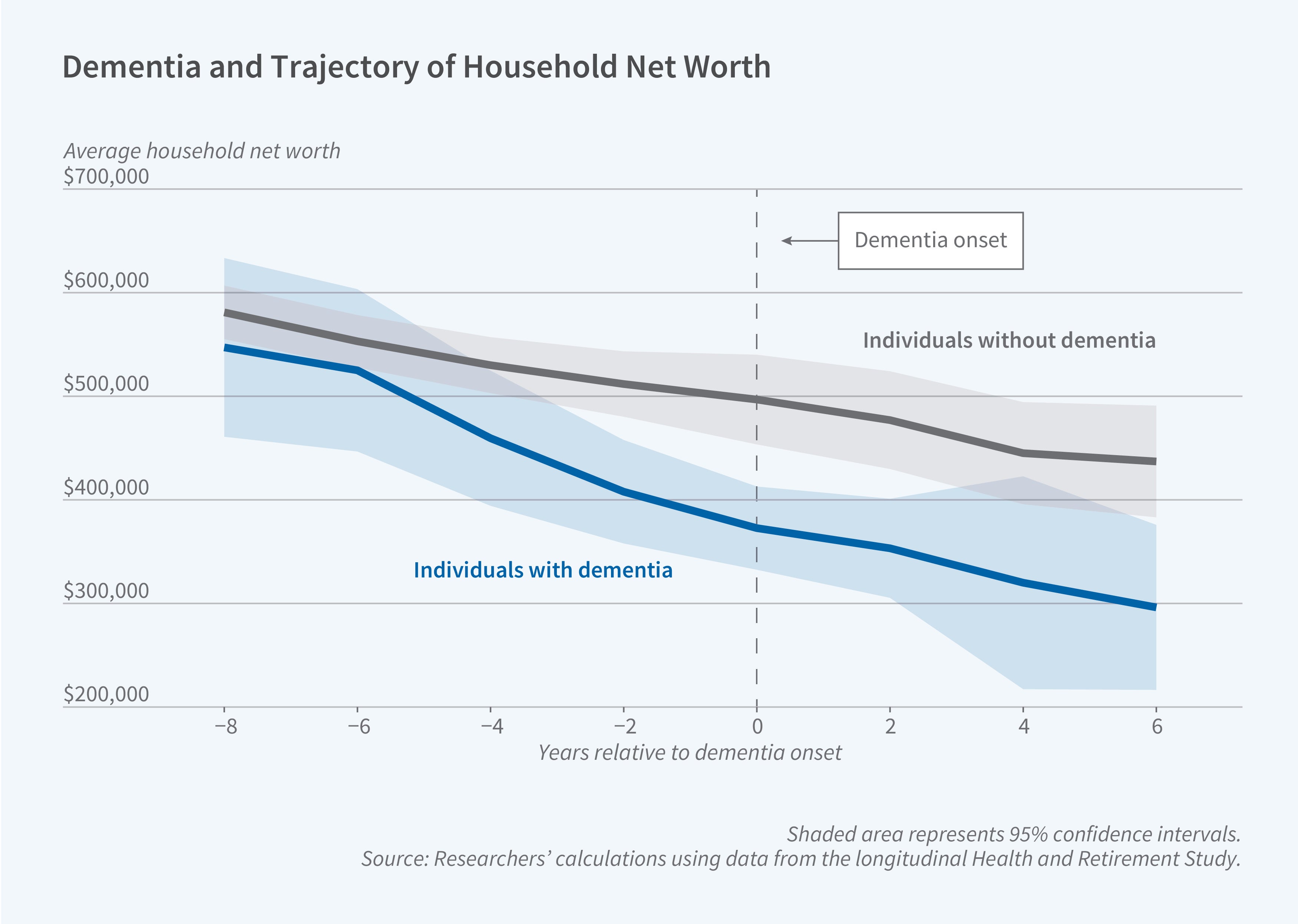 This figure is a line chart titled "Dementia and Trajectory of Household Net Worth," showing the average household net worth over time for individuals with and without dementia, centered around the point of dementia onset. The y-axis is labeled "Average household net worth" and ranges from $200,000 to $700,000. The x-axis is labeled "Years relative to dementia onset" and ranges from −8 to 6. The chart includes two lines: a blue line representing individuals with dementia and a gray line representing individuals without dementia, each surrounded by shaded areas representing 95% confidence intervals. A vertical dashed line marks "Dementia onset" at year 0. Both groups start at roughly similar net worth levels around $550,000 to $600,000 at eight years before dementia onset, but the trajectories diverge over time. The net worth of individuals with dementia declines steeply and continuously, falling to approximately $300,000 by six years after onset. The net worth of individuals without dementia declines more gradually, remaining around $450,000 by the end of the period.  A note on the figure reads: "Shaded area represents 95% confidence intervals." The source line reads: "Researchers' calculations using data from the longitudinal Health and Retirement Study."