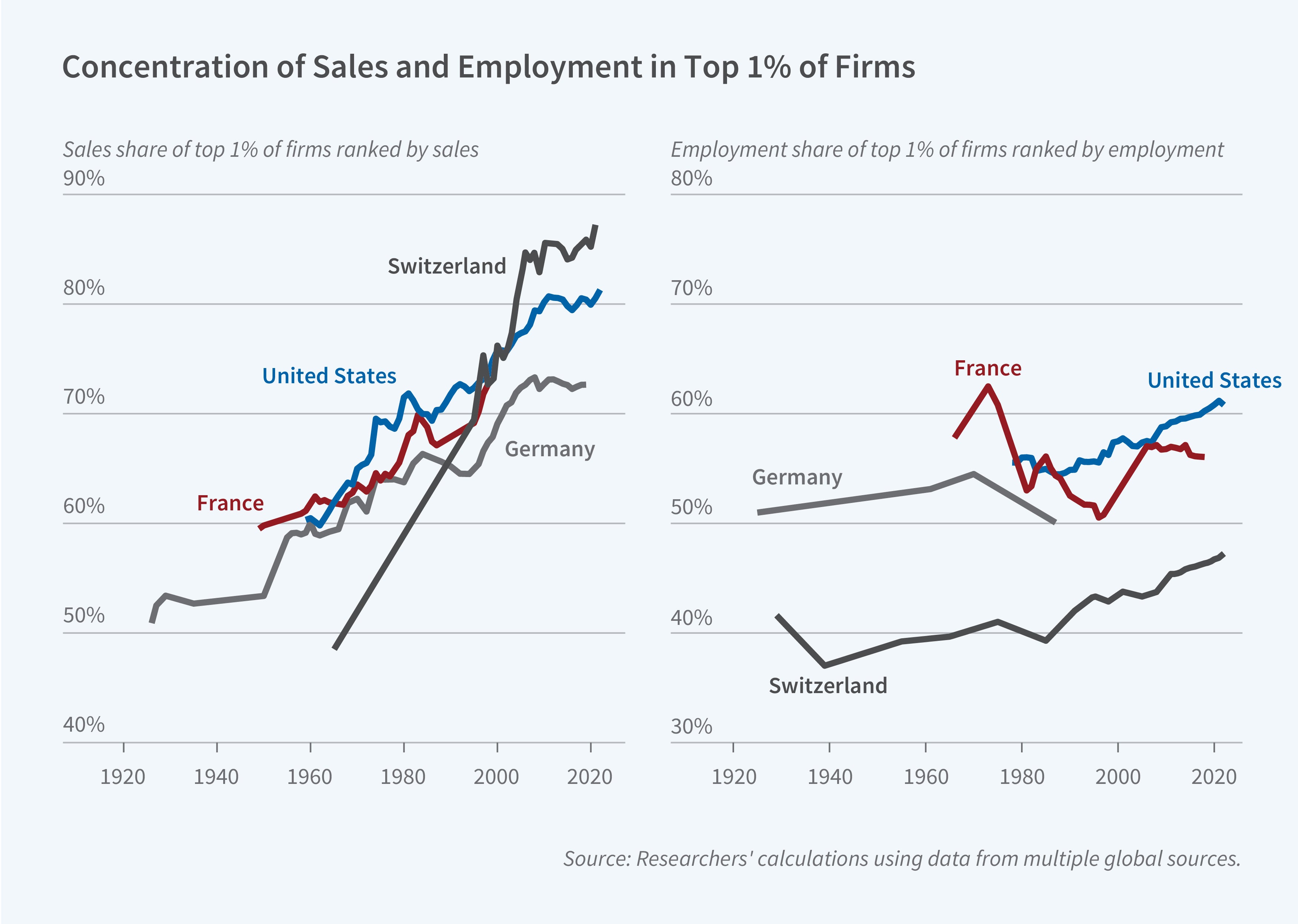 This figure consists of two side-by-side line charts titled "Concentration of Sales and Employment in Top 1% of Firms." The left panel is labeled "Sales share of top 1% of firms ranked by sales." Its y-axis ranges from 40% to 90%, and its x-axis spans from 1920 to approximately 2020. Four lines are shown for the United States (blue), Switzerland (dark gray), France (red), and Germany (light gray). Switzerland's sales concentration rose dramatically from about 50% in the 1960s to nearly 87% by 2020, the highest of all four countries. The United States hovered around 60% in the 1960ss then rose to about 80% by 2020. France started near 60% in the 1950s and rose to approximately 75% by 2000. Germany began around 50% in the 1930s and climbed to roughly 73% by 2020. The right panel is labeled "Employment share of top 1% of firms ranked by employment." Its y-axis ranges from 30% to 80%, and its x-axis spans the same period. France reached the highest employment concentration, start at near 65% around 1970 before declining to about 55% in 2020. The United States fluctuated between roughly 50% and 60% between 1980 and 2020, ending near 60%. Germany stayed around 50% through much of the period, declining slightly to around 48% between 1930 and 1980. Switzerland had the lowest employment concentration, starting near 40% in the 1930s and gradually rising to about 47% by 2020. The source line reads: "Researchers' calculations using data from multiple global sources."