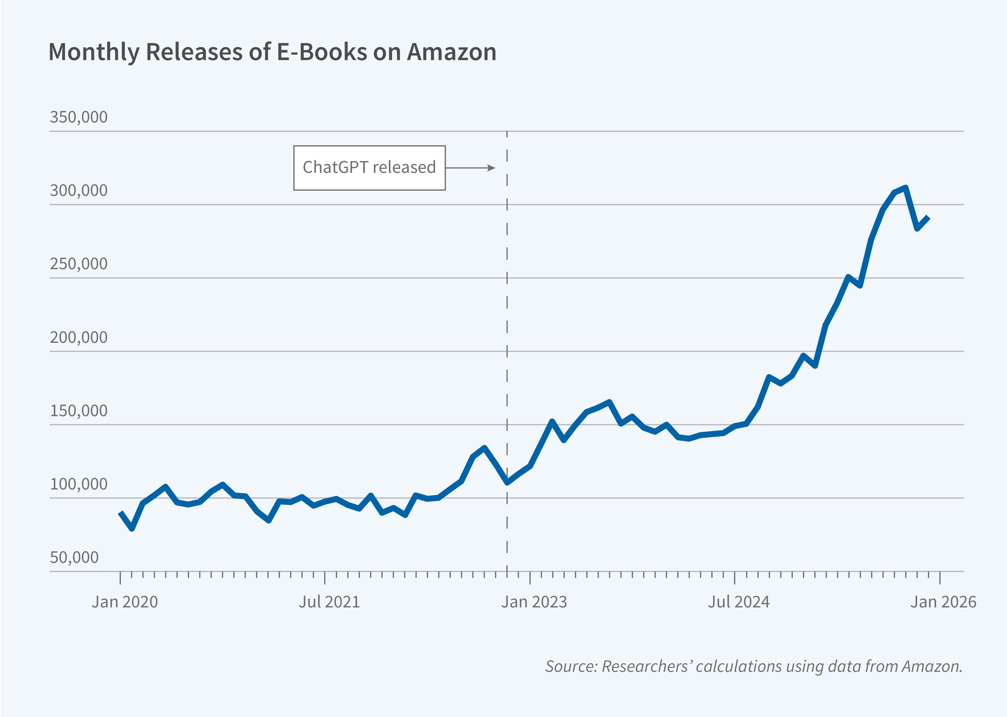 This figure is a line chart titled "Monthly Releases of E-Books on Amazon" showing the trend in monthly e-book releases from early 2020 through early 2026. The y-axis displays the number of monthly e-book releases and ranges from 50,000 to 350,000. The x-axis displays dates from January 2020 to January 2026. A dashed vertical line marks the release of ChatGPT, positioned near late 2022. Monthly e-book releases fluctuated between roughly 80,000 and 100,000 from January 2020 through mid-2021, then rose gradually to about 120,000 by late 2022. After ChatGPT's release, the trend accelerated noticeably, climbing to around 140,000–150,000 through 2023, then increasing more steeply through 2024 and into 2025. By late 2025, monthly releases reached approximately 300,000, roughly tripling the pre-ChatGPT levels. The source line reads: "Researchers' calculations using data from Amazon."