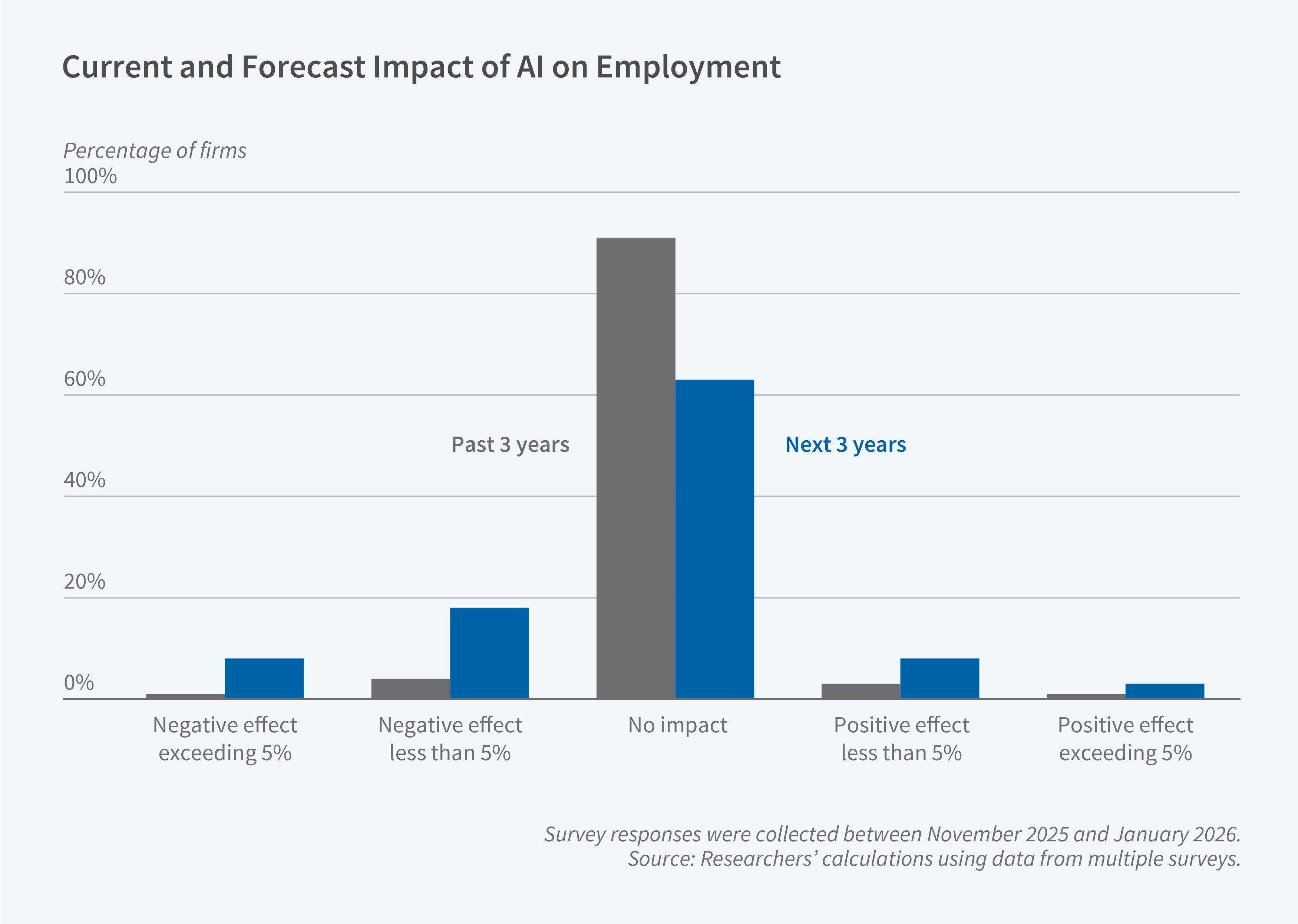 This figure is a grouped bar chart titled "Current and Forecast Impact of AI on Employment" comparing firm survey responses about AI's effect on employment over the past three years versus the next three years. The y-axis is labeled "Percentage of firms" and ranges from 0% to 100%. The x-axis displays five categories: "Negative effect exceeding 5%," "Negative effect less than 5%," "No impact," "Positive effect less than 5%," and "Positive effect exceeding 5%." Gray bars represent "Past 3 years" and blue bars represent "Next 3 years." For the past three years, the vast majority of firms (approximately 90%) reported no impact from AI on employment, with very small shares reporting negative or positive effects. Looking ahead to the next three years, the share expecting no impact drops to roughly 60%. The share expecting a negative effect less than 5% rises to about 15%, and the share expecting a negative effect exceeding 5% increases to around 5%. Positive effects also grow modestly, with about 5% of firms expecting a positive effect less than 5% and a small fraction expecting a positive effect exceeding 5%. A note on the figure reads: "Survey responses were collected between November 2025 and January 2026." The source line reads: "Researchers' calculations using data from multiple surveys."