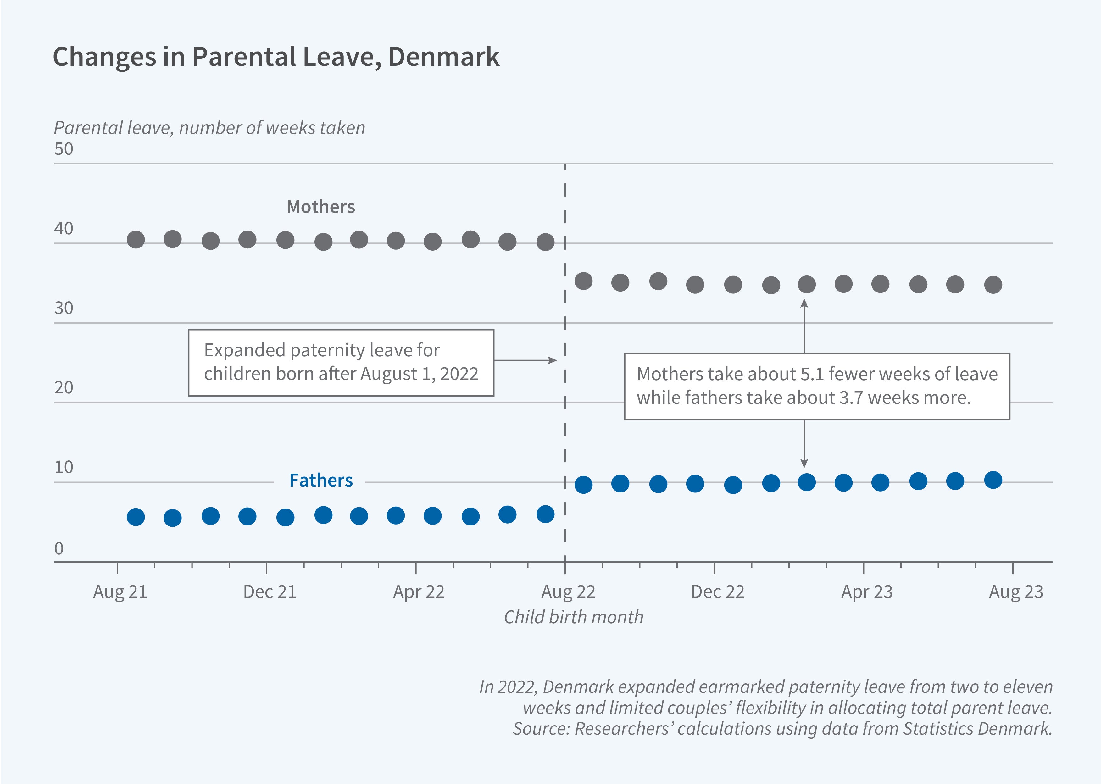 This figure is a dot plot titled "Changes in Parental Leave, Denmark" showing the number of weeks of parental leave taken by mothers and fathers in Denmark, by child birth month, before and after a 2022 policy reform. The y-axis is labeled "Parental leave, number of weeks taken" and ranges from 0 to 50. The x-axis is labeled "Child birth month" and spans from August 2021 to August 2023. A dashed vertical line marks the policy change for children born after August 1, 2022, with a label reading "Expanded paternity leave for children born after August 1, 2022." Gray dots represent mothers and blue dots represent fathers. Before the reform, mothers consistently took approximately 40 weeks of leave, while fathers took approximately 5 weeks. After the August 2022 cutoff, mothers' leave drops to roughly 35 weeks and fathers' leave increases to roughly 8–9 weeks. An annotation on the figure reads: "Mothers take about 5.1 fewer weeks of leave while fathers take about 3.7 weeks more." A note on the figure reads: "In 2022, Denmark expanded earmarked paternity leave from two to eleven weeks and limited couples' flexibility in allocating total parent leave." The source line reads: "Researchers' calculations using data from Statistics Denmark."