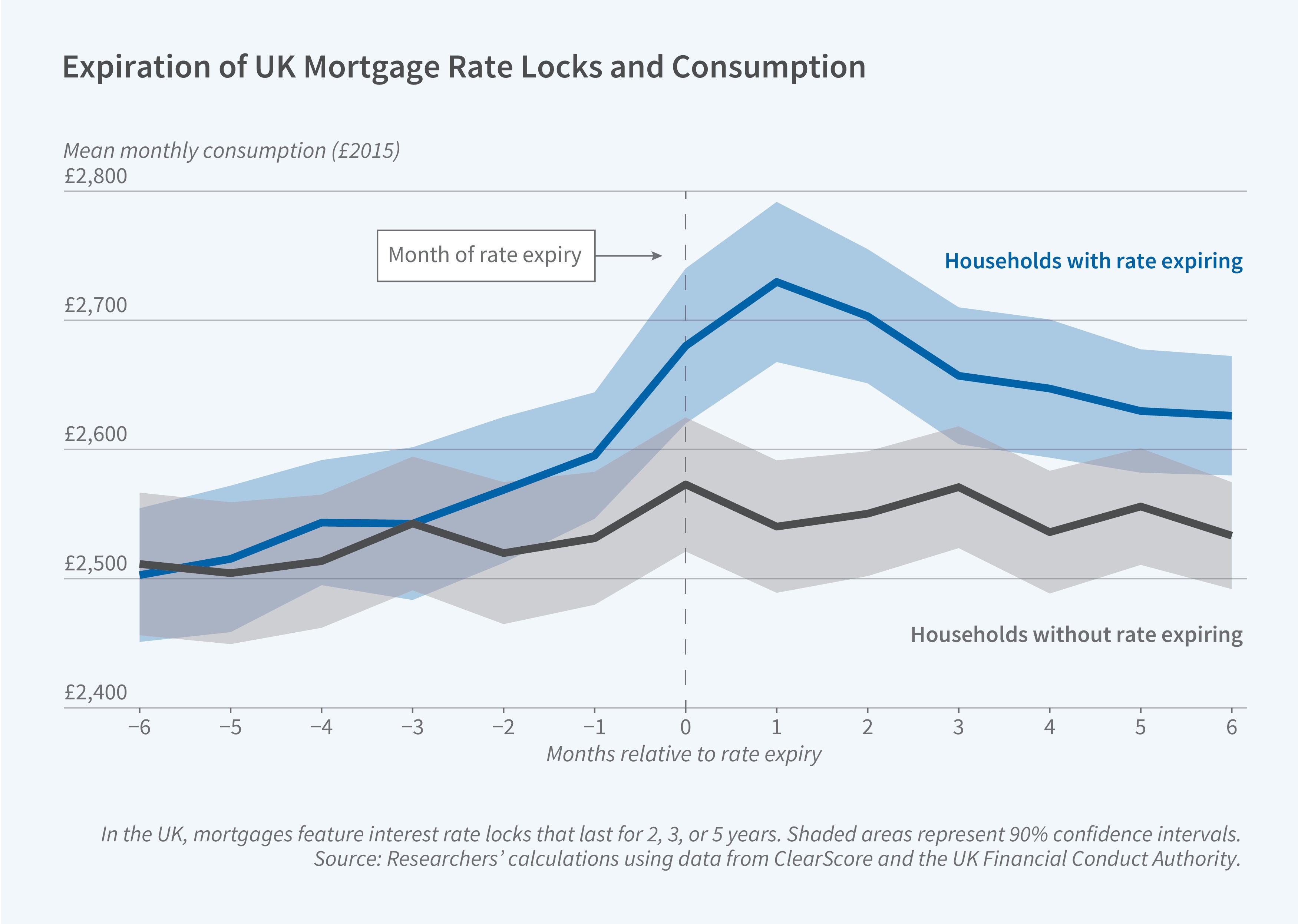 This figure is a line chart titled "Expiration of UK Mortgage Rate Locks and Consumption" showing mean monthly consumption for two groups of households around the time of mortgage rate expiry. The y-axis is labeled "Mean monthly consumption (£2015)" and ranges from £2,400 to £2,800. The x-axis is labeled "Months relative to rate expiry" and ranges from −6 to 6. A dashed vertical line marks month 0, labeled "Month of rate expiry." The blue line represents "Households with rate expiring" and the dark gray line represents "Households without rate expiring." Shaded areas around each line represent 90% confidence intervals. Both groups start near £2,500 at six months before rate expiry and track closely together through about month −3. The blue line then rises sharply, climbing to approximately £2,700–£2,750 around months 0 to 1 before gradually declining back toward £2,600 by month 6. The gray line stays more level with slight fluctuations, reaching roughly £2,550 by month 6. The divergence between the two groups widens notably at the point of rate expiry, before both lines converge.  A note on the figure reads: "In the UK, mortgages feature interest rate locks that last for 2, 3, or 5 years. Shaded areas represent 90% confidence intervals." The source line reads: "Researchers' calculations using data from ClearScore and the UK Financial Conduct Authority."