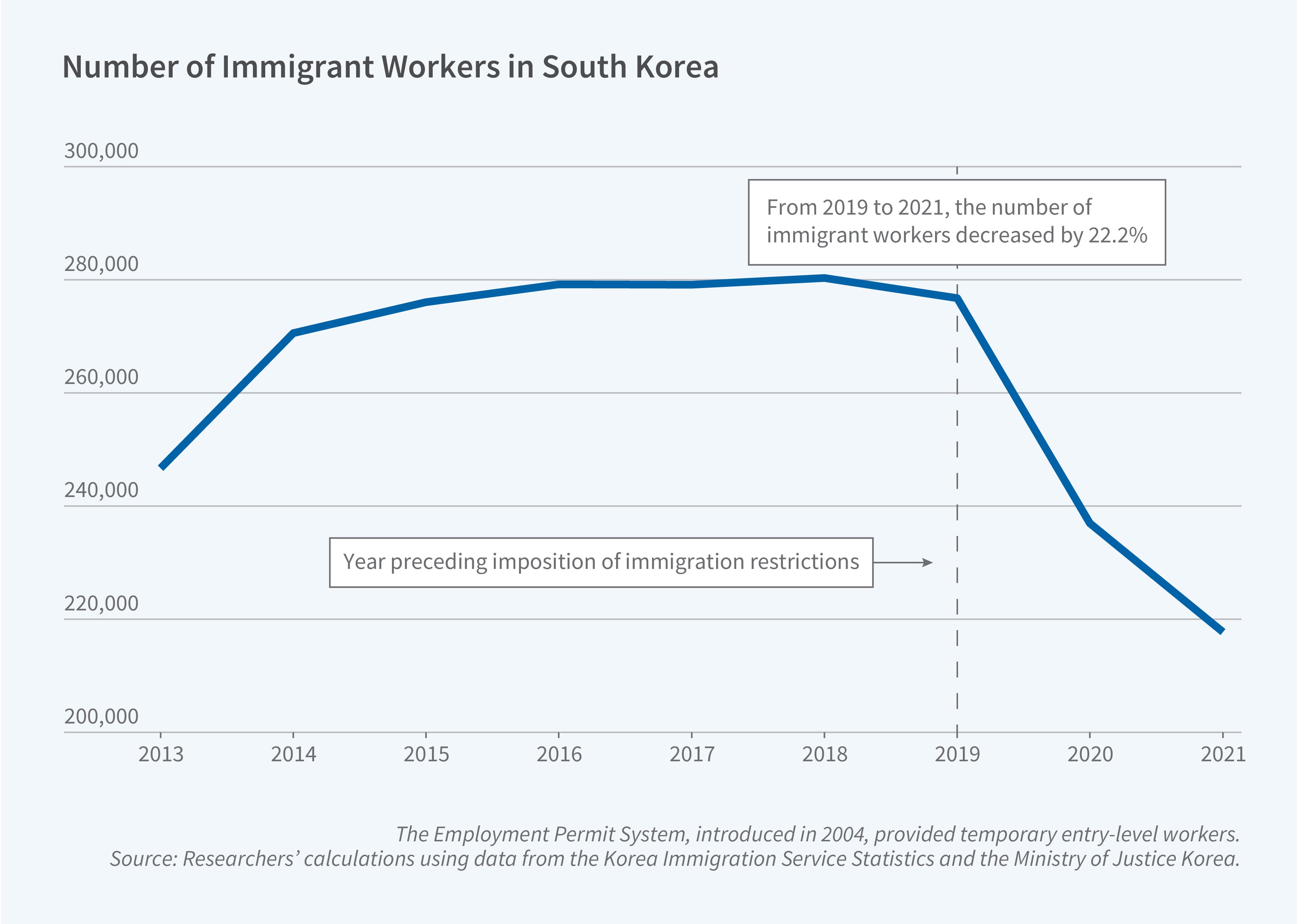 This figure is a line chart titled "Number of Immigrant Workers in South Korea," showing the trend in immigrant worker counts over time. A subheading notes that the Employment Permit System, introduced in 2004, provided temporary entry-level workers. The y-axis represents the number of immigrant workers, scaled from 200,000 to 300,000. The x-axis represents years, spanning from 2013 to 2021. A dashed vertical line marks 2019 as the year preceding the imposition of immigration restrictions. An annotation on the chart reads: "From 2019 to 2021, the number of immigrant workers decreased by 22.2%." The line shows a steady increase from approximately 240,000 in 2013 to a plateau of roughly 275,000–280,000 between 2016 and 2019. After 2019, marked by the dashed vertical line, the number drops sharply, falling to approximately 220,000 by 2021, representing the 22.2% decline noted in the annotation. A note on the figure reads: "The Employment Permit System, introduced in 2004, provided temporary entry-level workers." The source line reads: "Researchers' calculations using data from the Korea Immigration Service Statistics and the Ministry of Justice Korea."