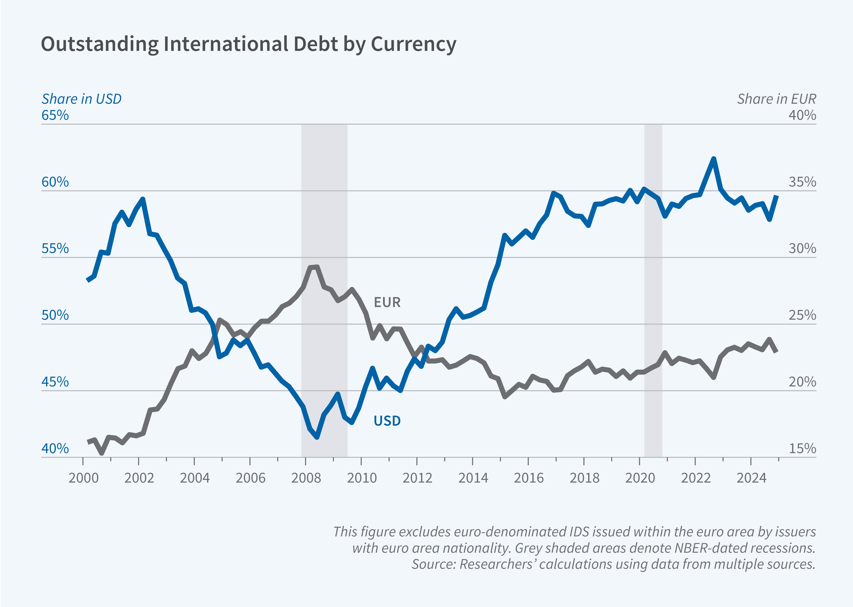This figure is a dual-axis line chart titled "Outstanding International Debt by Currency," showing the share of outstanding international debt denominated in US dollars and euros over time. A subheading notes that the figure excludes euro-denominated international debt securities issued within the euro area by issuers with euro area nationality, and that grey shaded areas denote NBER-dated recessions. The left y-axis represents the share denominated in USD, scaled from 40% to 65%. The right y-axis represents the share denominated in EUR, scaled from 15% to 40%. The x-axis represents years, spanning from 2000 to 2024. The legend identifies two lines: "USD" (blue, thicker line) and "EUR" (gray line). Grey shaded areas mark NBER-dated recessions. The EUR share begins around 15% in 2000 and rises steadily to approximately 30% by 2008, then declines back to around 20% by 2012. The share then ranges between 20 to 25% for the rest of the period. The USD share moves roughly inversely, starting near 55% in 2000, peaking at approximately 60% in 2002, before declining rapidly to about 42% around 2007–2008. Post-2008, the share rises steadily to approximately 60% by 2024. A note on the figure reads: "This figure excludes euro-denominated IDS issued within the euro area by issuers with euro area nationality. Grey shaded areas denote NBER-dated recessions." The source line reads: "Researchers' calculations using data from multiple sources."