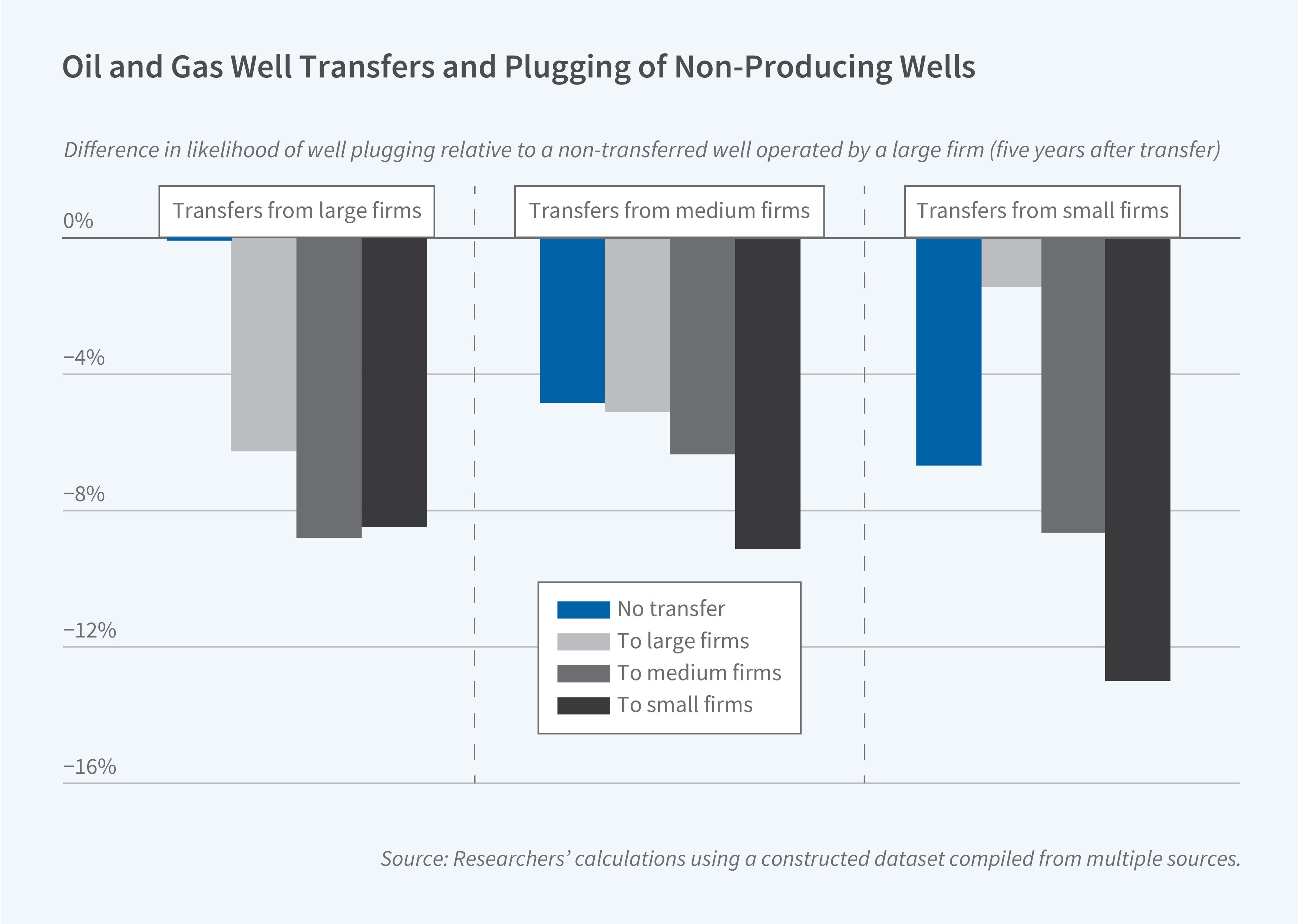 This figure is a grouped bar chart titled "Oil and Gas Well Transfers and Plugging of Non-Producing Wells," showing the difference in likelihood of well plugging relative to a non-transferred well operated by a large firm, measured five years after transfer. The y-axis represents the difference in likelihood of well plugging, scaled from −16% to 0%. The x-axis is divided into three groups: "Transfers from large firms," "Transfers from medium firms," and "Transfers from small firms." The legend identifies four bar categories: "No transfer" (blue), "To large firms" (light gray), "To medium firms" (dark gray), and "To small firms" (darkest gray). Within each group, four bars show outcomes by the size of the acquiring firm. For transfers from large firms, there is no blue "No transfer" bar since these are already large-firm wells, and transfers to progressively smaller firms show increasingly negative plugging likelihoods, reaching roughly −9% for transfers to small firms. For transfers from medium firms, the "No transfer" bar shows approximately −3%, and transfers to small firms show the most negative values at roughly −9%. For transfers from small firms, the "No transfer" bar shows approximately −4%, and transfers to small firms again show the most negative values at roughly −13%. Across all origin categories, wells transferred to smaller firms are consistently less likely to be plugged than those transferred to larger firms or not transferred at all. The source line reads: "Researchers' calculations using a constructed dataset compiled from multiple sources."