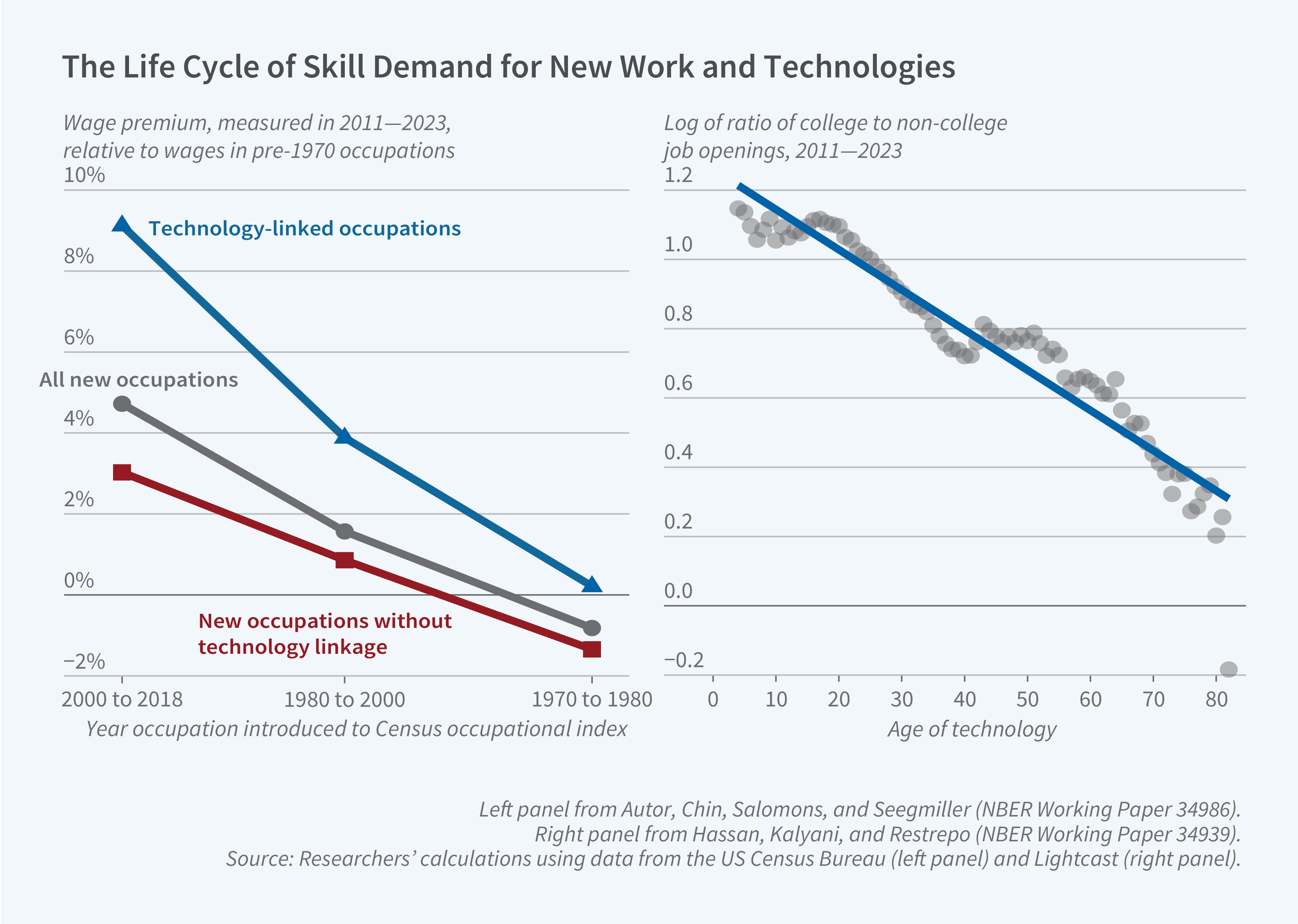 This figure consists of two panels presented side-by-side, collectively titled "The Life Cycle of Skill Demand for New Work and Technologies." The left panel is from Autor, Chin, Salomons, and Seegmiller (NBER Working Paper 34986), and the right panel is from Hassan, Kalyani, and Restrepo (NBER Working Paper 34939). In the left panel, the y-axis represents the wage premium measured in 2011–2023 relative to wages in pre-1970 occupations, scaled from −2% to 10%. The x-axis in the left panel represents the year an occupation was introduced to the Census occupational index, with three categories from left to right: "2000 to 2018," "1980 to 2000," and "1970 to 1980." The left panel legend identifies three lines: "Technology-linked occupations" (blue with triangle markers), "All new occupations" (gray with circle markers), and "New occupations without technology linkage" (dark red with square markers). The left panel shows that the wage premium for technology-linked occupations is highest for the most recently introduced occupations (about 9% for 2000–2018) and declines for older cohorts (about 3.5% for 1980–2000 and near 0% for 1970–1980). All new occupations follow a similar but less steep declining pattern, from about 4.5% to about −1.5%. New occupations without technology linkage show a flatter pattern, starting around 3% and declining to roughly −1.5% for the 1970–1980 cohort. In the right panel, the y-axis represents the log of the ratio of college to non-college job openings from 2011–2023, scaled from −0.2 to 1.2. The x-axis in the right panel represents the age of a technology in years, scaled from 0 to 80. The right panel shows a scatter plot with a fitted regression line (blue). The data points show a strong negative linear relationship: newer technologies (age near 0) have a college-to-non-college job opening ratio near 1.0–1.2, while older technologies (age near 70–80) have ratios near 0.2. This indicates that demand for college-educated workers is highest for newer technologies and declines steadily as technologies mature. A note on the figure reads: "Left panel from Autor, Chin, Salomons, and Seegmiller (NBER Working Paper 34986). Right panel from Hassan, Kalyani, and Restrepo (NBER Working Paper 34939)." The source line reads: "Researchers' calculations using data from the US Census Bureau (left panel) and Lightcast (right panel)."
