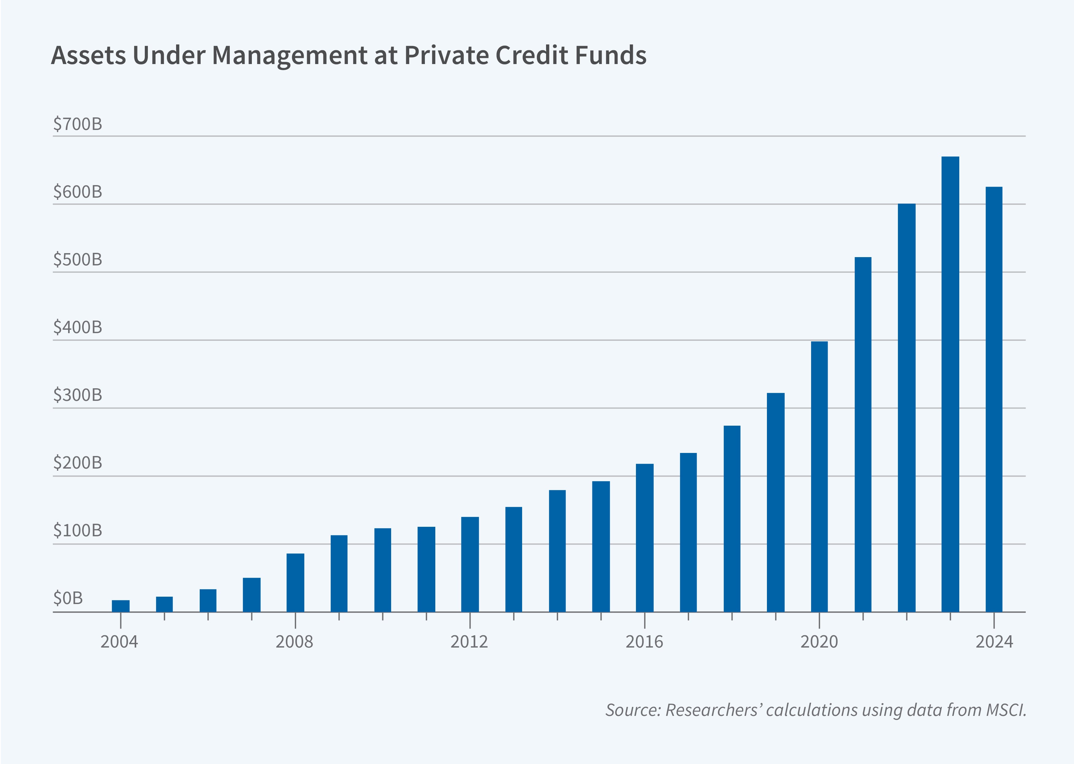 This figure is a bar chart titled "Assets Under Management at Private Credit Funds," showing the growth of assets under management over approximately two decades. The y-axis represents assets under management in US dollars, scaled from $0B to $700B. The x-axis represents years, spanning from 2004 to 2024. The chart shows a steady and accelerating increase in assets under management at private credit funds. Values start near $0B in 2004 and grow gradually through 2008 to approximately $80B–$100B. Growth continues at a moderate pace through 2012 to about $120B–$140B. The pace of growth accelerates notably after 2016, rising from roughly $200B to over $650B by around 2023, before a slight dip to approximately $620B in 2024. The source line reads: "Researchers' calculations using data from MSCI."