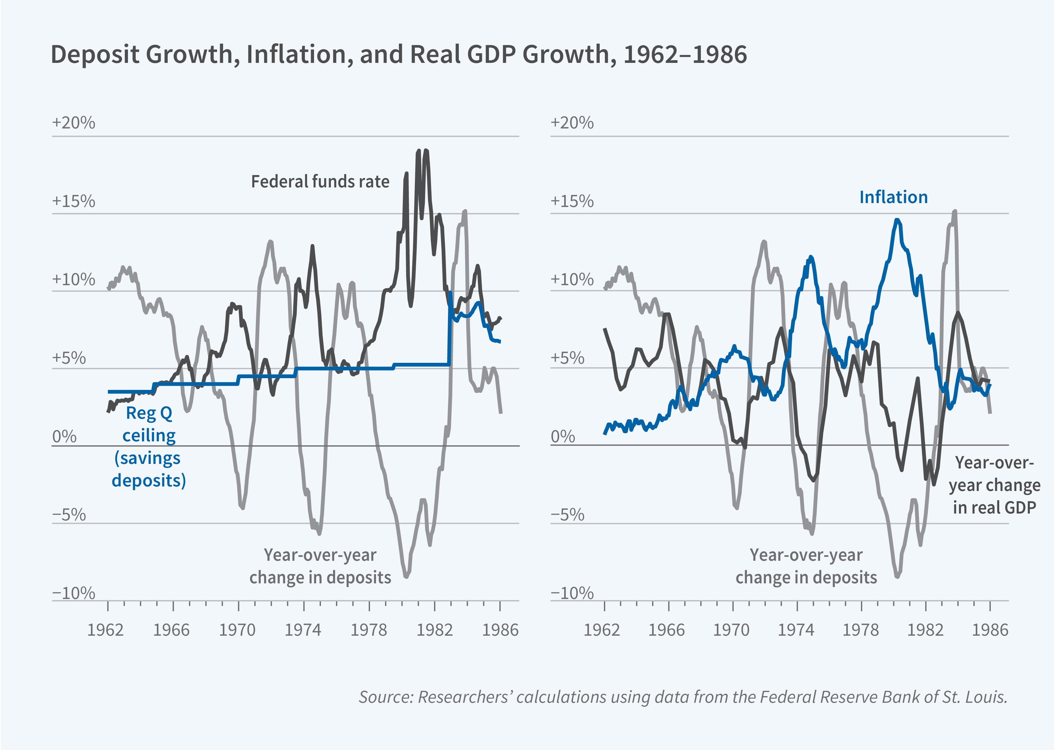 This figure consists of two line charts side by side, both titled collectively "Deposit Growth, Inflation, and Real GDP Growth, 1962–1986," showing macroeconomic indicators over a 24-year period spanning 1962 to 1986. Both charts share the same y-axis scale, ranging from −10% to +20% in increments of 5 percentage points, representing year-over-year percentage changes. Both charts share the same x-axis, representing years from 1962 to 1986. The left chart contains three lines: a blue line representing the Regulation Q ceiling on savings deposits, a dark gray line representing the federal funds rate, and a light gray line representing the year-over-year change in deposits. The right chart contains three lines: a blue line representing inflation, a dark gray line representing the year-over-year change in real GDP, and the same light gray deposit change line. In the left chart, the Reg Q ceiling (blue) rises gradually and in a stepwise fashion from approximately 3% in 1962 to about 5.25% by the mid-1970s, then jumps to approximately 5.5% before deregulation takes effect by the mid-1980s. The federal funds rate (dark gray) is highly volatile, peaking dramatically near 19% around 1981 before falling sharply. Deposit growth (light gray) fluctuates widely, ranging from roughly −8% to +14% over the period, with significant swings. The federal funds rate and deposit growth move in opposite directions: increases in the federal funds rate are associated with slower deposit growth, while decreases in the federal funds rate are associated with faster deposit growth. In the right chart, inflation (blue) rises steadily from near 0% in 1962 to a peak of approximately 14% around 1979–1980, then declines sharply through 1986. Real GDP growth (dark gray) is volatile throughout the period, showing several recessions with negative growth, most notably around 1974–1975 and 1981–1982. Deposit growth again appears in light gray as a reference series. Deposit growth and GDP growth tend to move together, while both exhibit an inverse relationship with inflation. Periods of higher inflation are generally associated with lower deposit growth and slower GDP growth, whereas lower inflation is associated with stronger growth in both measures. The source line reads: "Researchers' calculations using data from the Federal Reserve Bank of St. Louis."