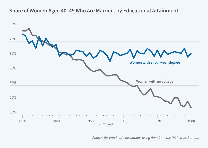 This figure is a line chart titled "Share of Women Aged 40–49 Who Are Married, by Educational Attainment," showing how marriage rates among women aged 40–49 have changed across birth cohorts from 1930 to 1980, broken down by whether women have a four-year college degree or no college education. The y-axis represents the share of women aged 40–49 who are married, ranging from 50% to 80% in increments of 5 percentage points. The x-axis represents birth year, ranging from 1930 to 1980. The chart contains two lines: a blue line representing women with a four-year degree and a gray line representing women with no college education. For women born around 1930, both groups had similar marriage rates of approximately 75–79%. Over time, the two lines diverged significantly. The marriage rate for college-educated women (blue line) remained relatively stable, fluctuating between approximately 68% and 72% across all birth cohorts from 1940 through 1980. In contrast, the marriage rate for women with no college education (gray line) declined steadily and sharply, falling from approximately 75% for those born in 1930 to approximately 52% for those born around 1980, representing a gap of nearly 20 percentage points by the most recent cohort. The source line reads: "Researchers' calculations using data from the US Census Bureau."