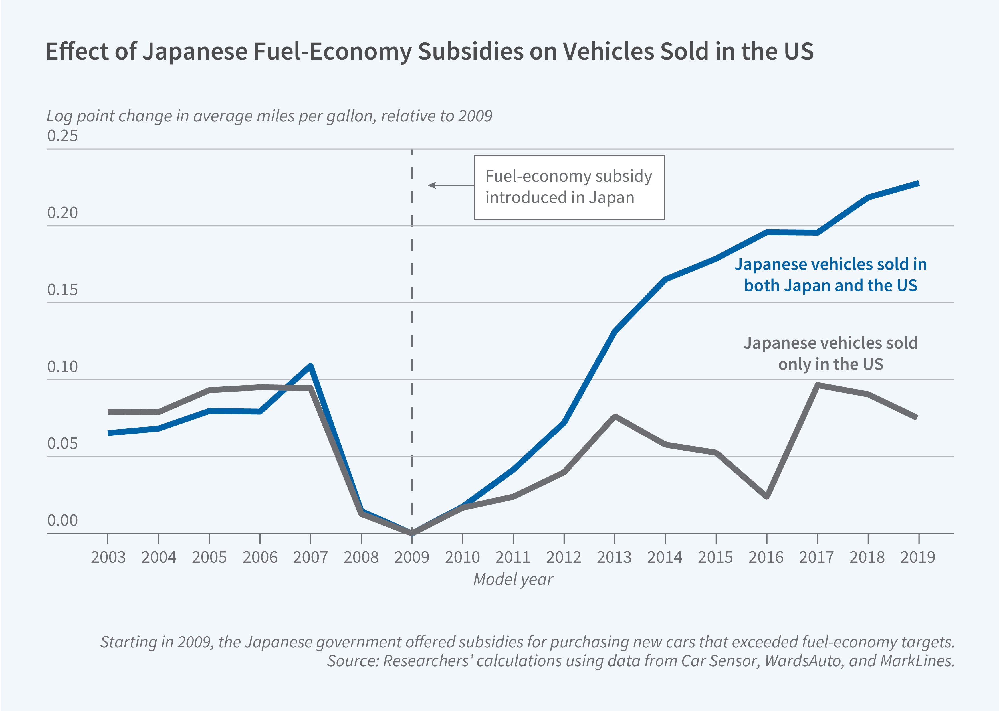 This figure is a line chart titled "Effect of Japanese Fuel-Economy Subsidies on Vehicles Sold in the US," showing how a Japanese fuel-economy subsidy affected the fuel efficiency of Japanese vehicles sold in the US. The y-axis is labeled "Log point change in average miles per gallon, relative to 2009" and ranges from 0.00 to 0.25. The x-axis is labeled "Model year" and spans from 2003 to 2019. The chart includes two labeled lines, "Japanese vehicles sold in both Japan and the US" in blue and "Japanese vehicles sold only in the US" in gray, along with a vertical dashed line marking 2009, annotated with the text "Fuel-economy subsidy introduced in Japan." Both groups of vehicles show similar fuel-economy trends before 2009, rising slightly from about 0.06–0.07 in 2003 to a peak around 0.10 in 2007, then dropping to near 0 by 2009; after the subsidy's introduction in 2009, vehicles sold in both Japan and the US show a steady, pronounced increase in fuel economy, reaching about 0.22 by 2019, while vehicles sold only in the US show a much smaller and more uneven increase, fluctuating between about 0.02 and 0.09 and ending around 0.07 in 2019, indicating that the Japanese subsidy had a substantially larger effect on the fuel economy of vehicles also sold in Japan. A note on the figure reads: Starting in 2009, the Japanese government offered subsidies for purchasing new cars that exceeded fuel-economy targets. The source line reads: Researchers' calculations using data from Car Sensor, WardsAuto, and MarkLines.