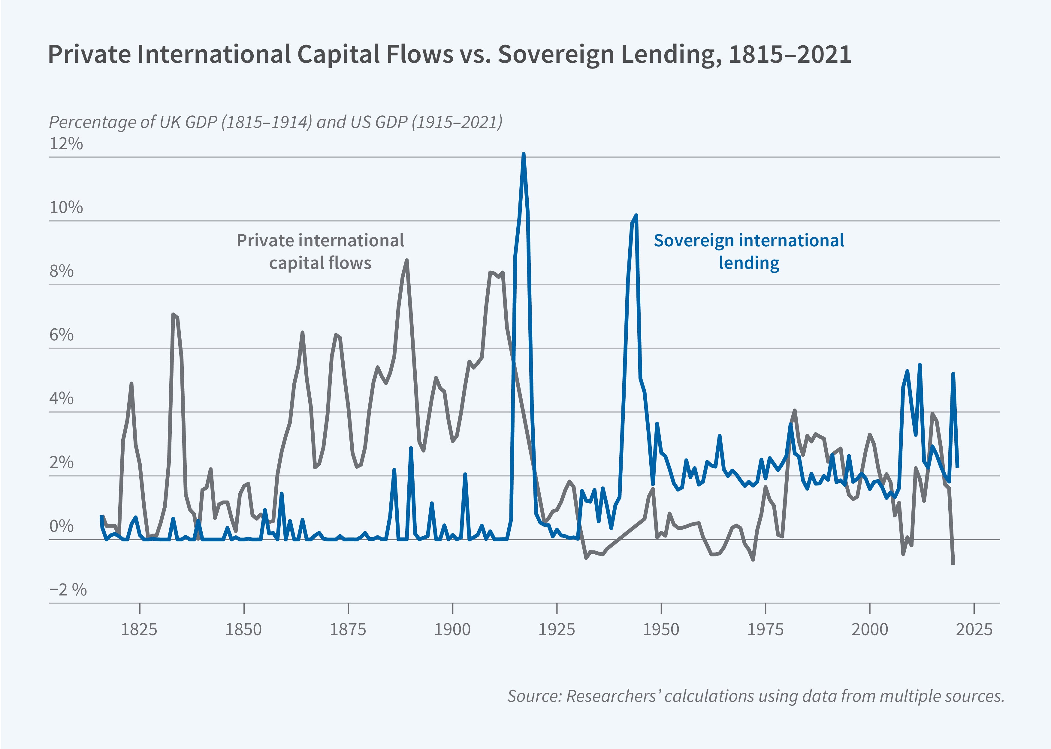 This figure is a line chart titled "Private International Capital Flows vs. Sovereign Lending, 1815–2021," comparing the volume of private international capital flows to sovereign international lending over two centuries. The y-axis is labeled "Percentage of UK GDP (1815–1914) and US GDP (1915–2021)" and ranges from −2% to 12%. The x-axis spans the years 1825 to 2025. The chart includes two labeled lines: "Private international capital flows" in gray and "Sovereign international lending" in blue. Private international capital flows show large, volatile swings between roughly 0% and 8% throughout the 1800s and early 1900s, dropping off sharply after around 1910 and remaining low and volatile (often near 0% or slightly negative) through the mid-to-late 20th century, then rising again somewhat after 2000; sovereign international lending remains near 0% for most of the 19th century, then spikes dramatically to about 12% around 1915 (coinciding with World War I) and again to nearly 10% around 1945 (coinciding with World War II), before settling into a more moderate, stable range of roughly 1–5% from the 1950s onward through 2021. The source line reads: Researchers' calculations using data from multiple sources.
