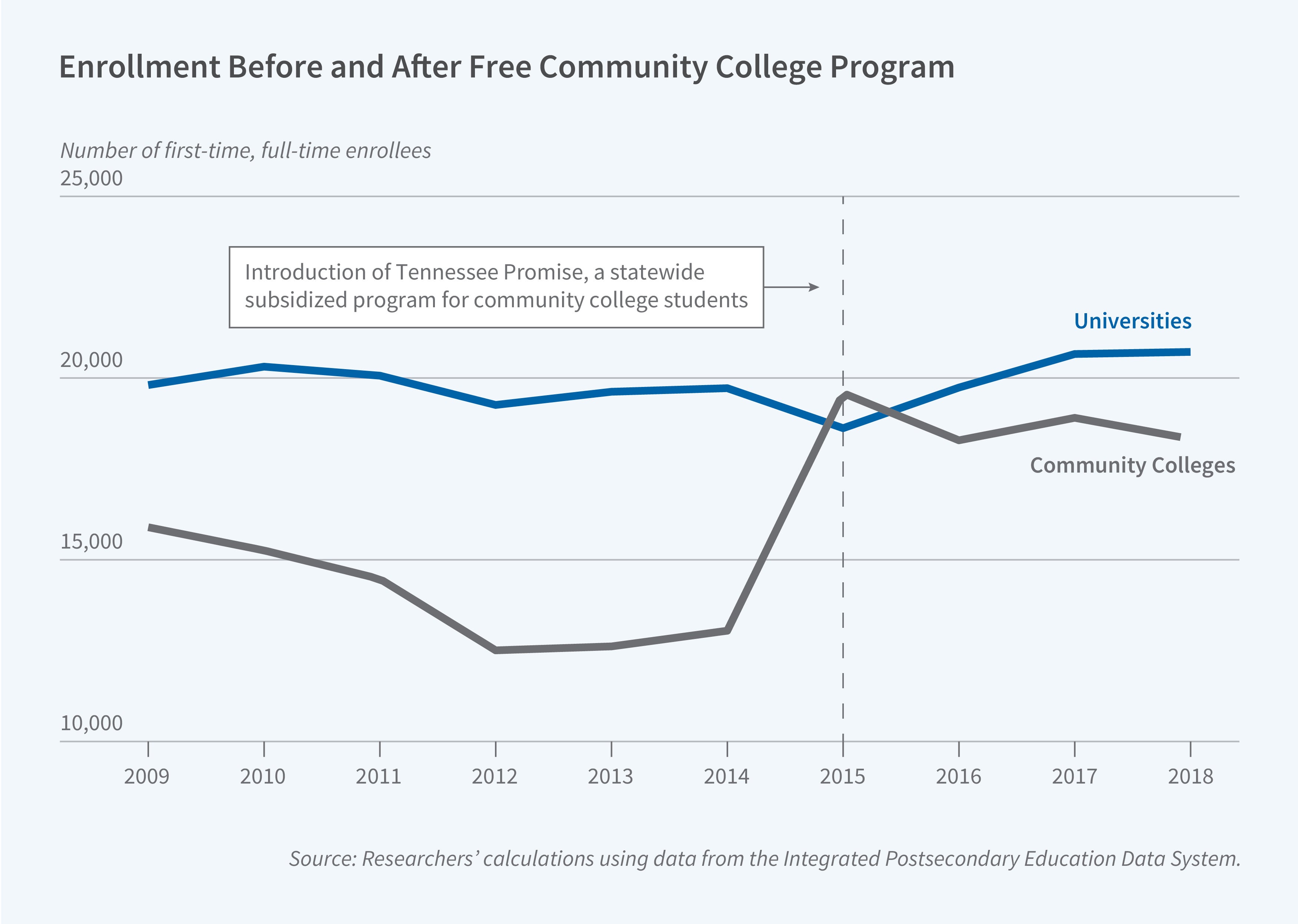 Figure w35226: Free College This figure is a line chart titled "Enrollment Before and After Free Community College Program," showing enrollment trends at universities and community colleges before and after the introduction of a free community college program. The y-axis is labeled "Number of first-time, full-time enrollees" and ranges from 10,000 to 25,000. The x-axis spans the years 2009 to 2018. The chart includes two labeled lines, "Universities" in blue and "Community Colleges" in gray, along with a vertical dashed line marking 2015, annotated with the text "Introduction of Tennessee Promise, a statewide subsidized program for community college students." Before 2015, community college enrollment declined steadily from about 15,500 in 2009 to a low of around 12,000 in 2012, before rising slightly through 2014, while university enrollment remained relatively flat around 19,000–20,000; after the introduction of Tennessee Promise in 2015, community college enrollment sharply increased to nearly 19,500, temporarily surpassing university enrollment, before declining again through 2018 to about 18,500, while university enrollment continued a modest upward trend, reaching about 20,500 by 2018. The source line reads: Researchers' calculations using data from the Integrated Postsecondary Education Data System.