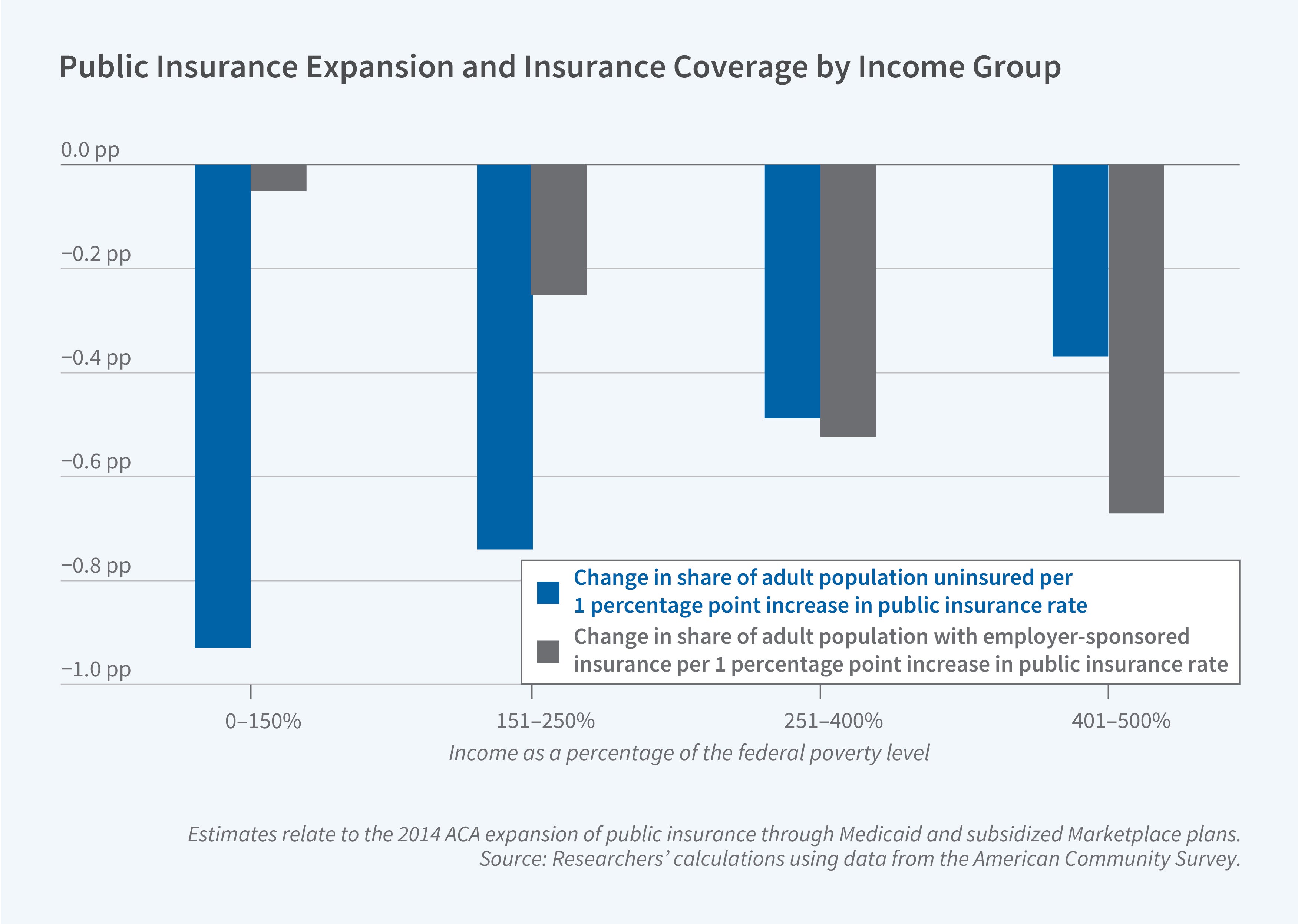 This figure is a bar chart titled "Public Insurance Expansion and Insurance Coverage by Income Group," showing the estimated effects of the 2014 ACA public insurance expansion on insurance coverage across different income groups. The y-axis is unlabeled with a title but shows values ranging from 0.0 percentage points (pp) to −1.0 pp. The x-axis is labeled "Income as a percentage of the federal poverty level" and includes four income groups: 0–150%, 151–250%, 251–400%, and 401–500%. The legend identifies two bar colors: blue for the change in share of the adult population uninsured per 1 percentage point increase in the public insurance rate, and gray for the change in share of the adult population with employer-sponsored insurance per 1 percentage point increase in the public insurance rate. The chart shows that for the lowest income group (0–150% of the federal poverty level), the uninsured rate declines by close to 1.0 pp while employer-sponsored coverage declines only slightly; as income rises across the groups, the decline in the uninsured rate becomes smaller, while the decline in employer-sponsored insurance becomes larger, with the 401–500% group showing the largest drop in employer-sponsored coverage (nearly −0.7 pp) and a smaller drop in the uninsured rate (around −0.4 pp), suggesting that public insurance expansion increasingly crowds out employer coverage at higher income levels. A note on the figure reads: Estimates relate to the 2014 ACA expansion of public insurance through Medicaid and subsidized Marketplace plans. The source line reads: Researchers' calculations using data from the American Community Survey. __________________This figure is a bar chart titled "Public Insurance Expansion and Insurance Coverage by Income Group," showing the estimated effects of the 2014 ACA public insurance expansion on insurance coverage across different income groups. The y-axis is unlabeled with a title but shows values ranging from 0.0 percentage points (pp) to −1.0 pp. The x-axis is labeled "Income as a percentage of the federal poverty level" and includes four income groups: 0–150%, 151–250%, 251–400%, and 401–500%. The legend identifies two bar colors: blue for the change in share of the adult population uninsured per 1 percentage point increase in the public insurance rate, and gray for the change in share of the adult population with employer-sponsored insurance per 1 percentage point increase in the public insurance rate. The chart shows that for the lowest income group (0–150% of the federal poverty level), the uninsured rate declines by close to 1.0 pp while employer-sponsored coverage declines only slightly; as income rises across the groups, the decline in the uninsured rate becomes smaller, while the decline in employer-sponsored insurance becomes larger, with the 401–500% group showing the largest drop in employer-sponsored coverage (nearly −0.7 pp) and a smaller drop in the uninsured rate (around −0.4 pp), suggesting that public insurance expansion increasingly crowds out employer coverage at higher income levels. A note on the figure reads: Estimates relate to the 2014 ACA expansion of public insurance through Medicaid and subsidized Marketplace plans. The source line reads: Researchers' calculations using data from the American Community Survey. ______________________________________________________________