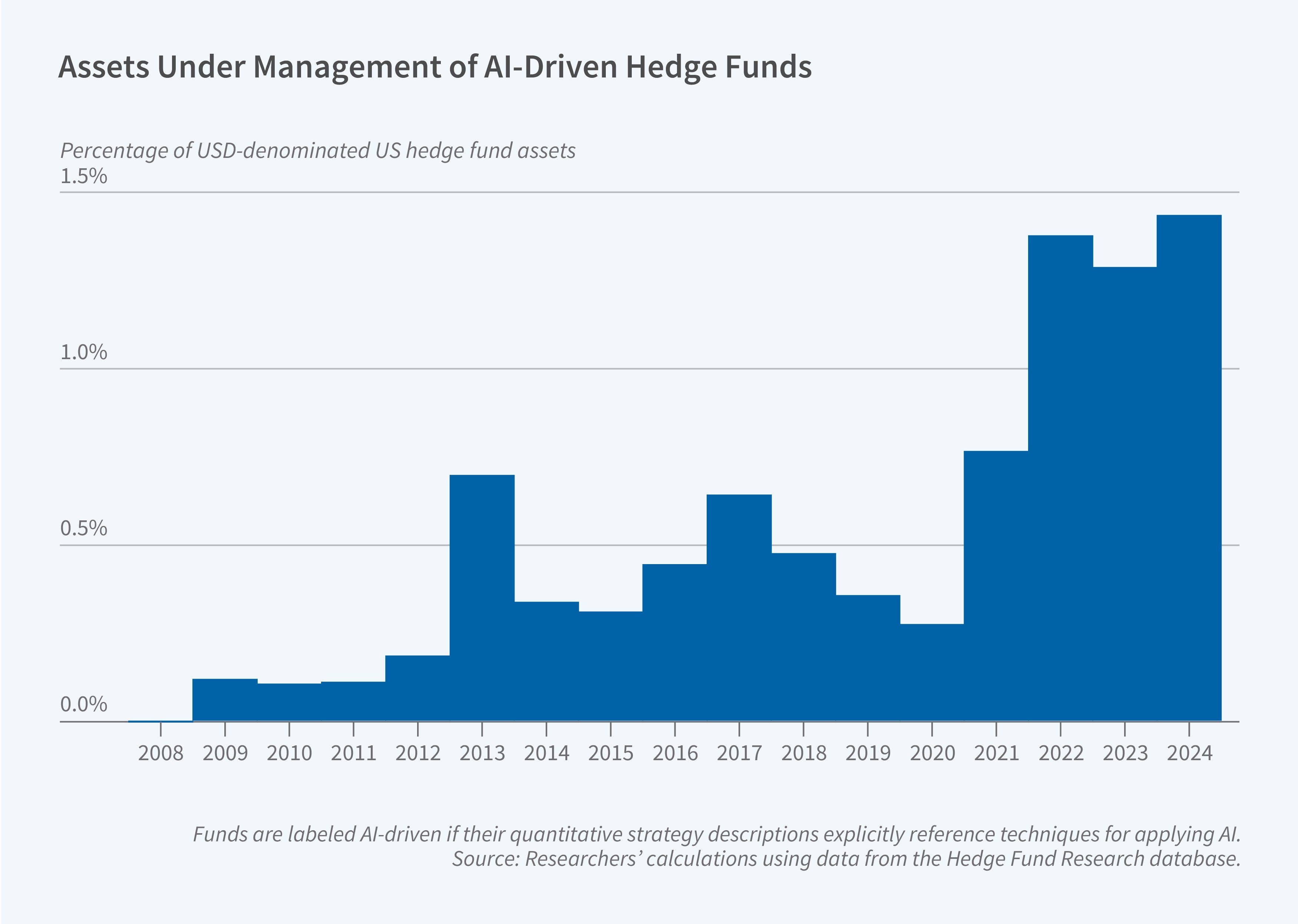 This figure is a bar chart titled "Assets Under Management of AI-Driven Hedge Funds," showing the growth of AI-driven hedge fund assets as a share of total US hedge fund assets from 2008 to 2024. The y-axis is labeled "Percentage of USD-denominated US hedge fund assets" and ranges from 0.0% to 1.5%. The x-axis shows years ranging from 2008 to 2024. The figure shows that the share of hedge fund assets managed by AI-driven funds was minimal from 2008 to 2012, rose to a small peak around 2013, fluctuated between roughly 0.3% and 0.6% from 2014 through 2020, and then increased sharply starting in 2021, reaching approximately 1.2% to 1.4% by 2022 through 2024. A note on the figure reads: "Funds are labeled AI-driven if their quantitative strategy descriptions explicitly reference techniques for applying AI." The source line reads: "Researchers' calculations using data from the Hedge Fund Research database."