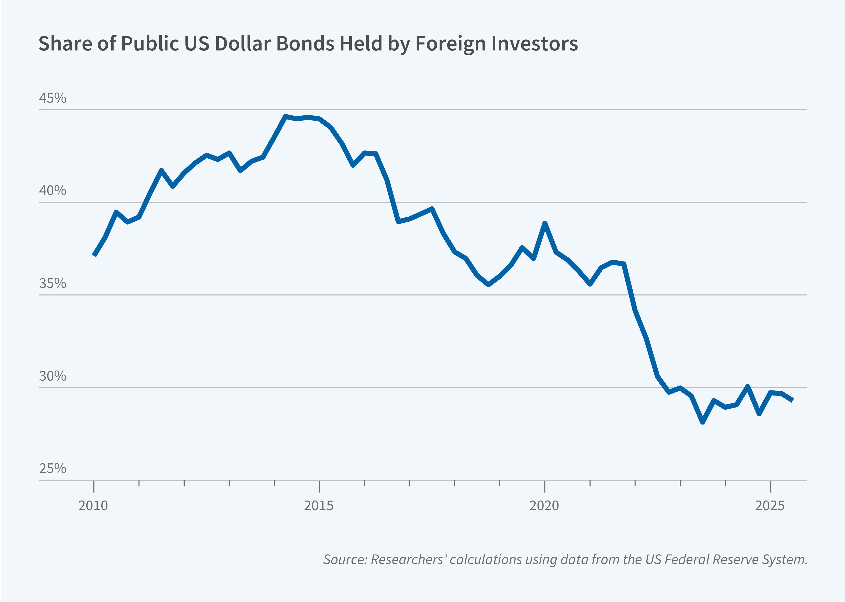This figure is a line chart titled "Share of Public US Dollar Bonds Held by Foreign Investors," showing the trend in foreign ownership of US dollar-denominated public bonds from 2010 to 2025. The y-axis is unlabeled but shows percentage values ranging from 25% to 45%. The x-axis shows years ranging from 2010 to 2025. The figure shows that the foreign-held share of public US dollar bonds rose from about 37% in 2010 to a peak of roughly 44% around 2014, then declined gradually through the late 2010s to about 35-39%, held relatively steady with minor fluctuations through 2021, and then dropped sharply starting in 2022 to around 28-29%, where it has remained through 2025. The source line reads: "Researchers' calculations using data from the US Federal Reserve System."