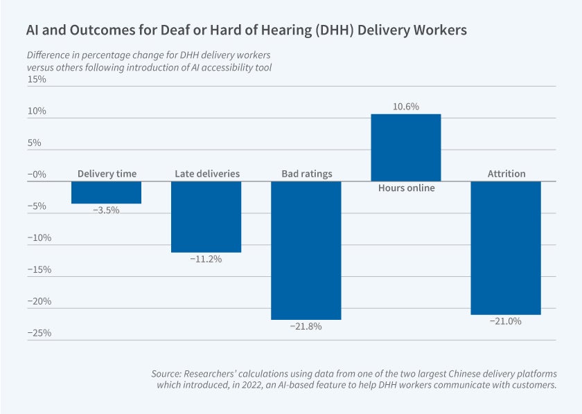 This figure is a bar chart titled "AI and Outcomes for Deaf or Hard of Hearing (DHH) Delivery Workers," showing the differential impact of an AI accessibility tool on work outcomes for DHH delivery workers compared to other workers. The y-axis shows the difference in percentage change for DHH delivery workers versus others following the introduction of the AI accessibility tool, ranging from -25% to 15% in increments of 5%. The x-axis shows five outcome categories: Delivery time, Late deliveries, Bad ratings, Hours online, and Attrition. The chart shows that following introduction of the AI accessibility tool, DHH workers experienced a -3.5% change in delivery time, a -11.2% change in late deliveries, a -21.8% change in bad ratings, a +10.6% change in hours online, and a -21.0% change in attrition, relative to other workers, indicating notable improvements in performance, engagement, and retention for DHH workers after the tool's introduction. A note on the figure reads: "Source: Researchers' calculations using data from one of the two largest Chinese delivery platforms which introduced, in 2022, an AI-based feature to help DHH workers communicate with customers."