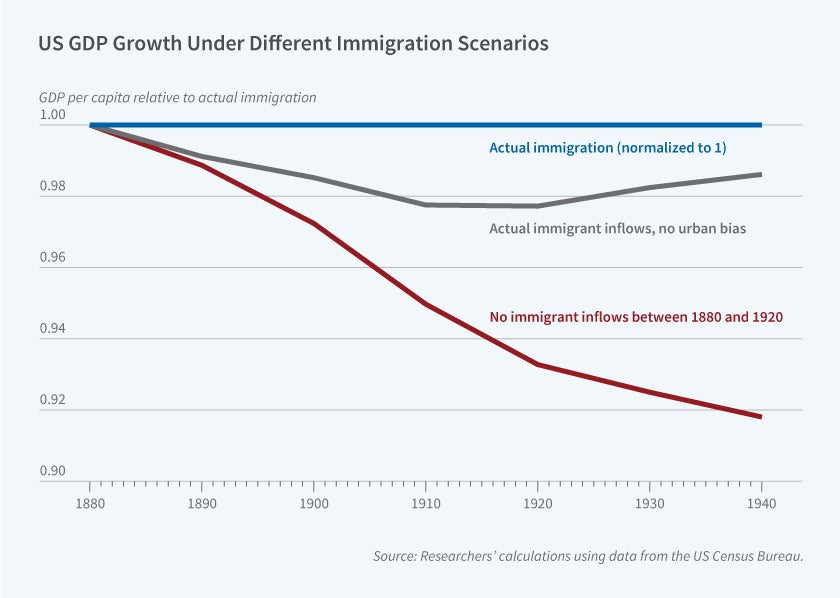This figure is a line chart titled "US GDP Growth Under Different Immigration Scenarios," showing simulated GDP per capita outcomes under different historical immigration scenarios relative to actual immigration levels from 1880 to 1940. The y-axis shows GDP per capita relative to actual immigration, ranging from 0.90 to 1.00 in increments of 0.02. The x-axis shows the year, ranging from 1880 to 1940 in increments of 10 years. The chart includes three lines: a blue line labeled "Actual immigration (normalized to 1)" held constant at 1.00, a gray line labeled "Actual immigrant inflows, no urban bias," and a dark red line labeled "No immigrant inflows between 1880 and 1920." The chart shows that under the counterfactual scenario of no immigrant inflows between 1880 and 1920, GDP per capita relative to actual immigration declines steadily and substantially, falling to below 0.92 by 1940. The "no urban bias" scenario declines more modestly, dipping to about 0.975 around 1910-1920 before recovering slightly to just under 0.985 by 1940, remaining much closer to the actual immigration baseline throughout. The source line reads: "Source: Researchers' calculations using data from the US Bureau of the Census."