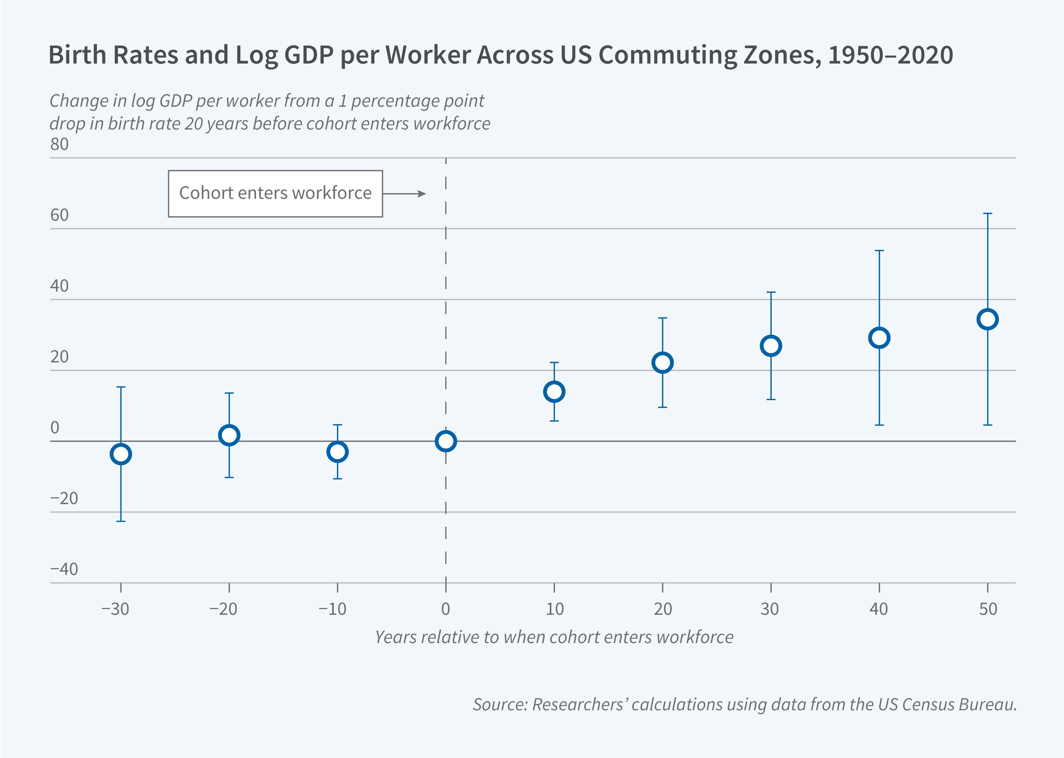 This figure is a scatter plot with error bars titled "Birth Rates and Log GDP per Worker Across US Commuting Zones, 1950–2020," showing the relationship between birth rate declines and subsequent log GDP per worker changes relative to when a cohort enters the workforce. The y-axis is labeled "Change in log GDP per worker from a 1 percentage point drop in birth rate 20 years before cohort enters workforce" and ranges from -40 to 80. The x-axis is labeled "Years relative to when cohort enters workforce" and ranges from -30 to 50 years. A vertical dashed line at year 0 is labeled "Cohort enters workforce," marking the point when the affected cohort enters the labor force, with data points shown as circles with vertical error bars indicating confidence intervals. The figure shows that estimated effects hover near zero (and are slightly negative) for years -30 to 0 before the cohort enters the workforce, then turn positive and increase steadily after workforce entry, rising from about 12 at year 10 to roughly 30 by year 50, indicating that a decline in birth rates is associated with higher GDP per worker in later decades. The source line reads: "Researchers' calculations using data from the US Census Bureau."