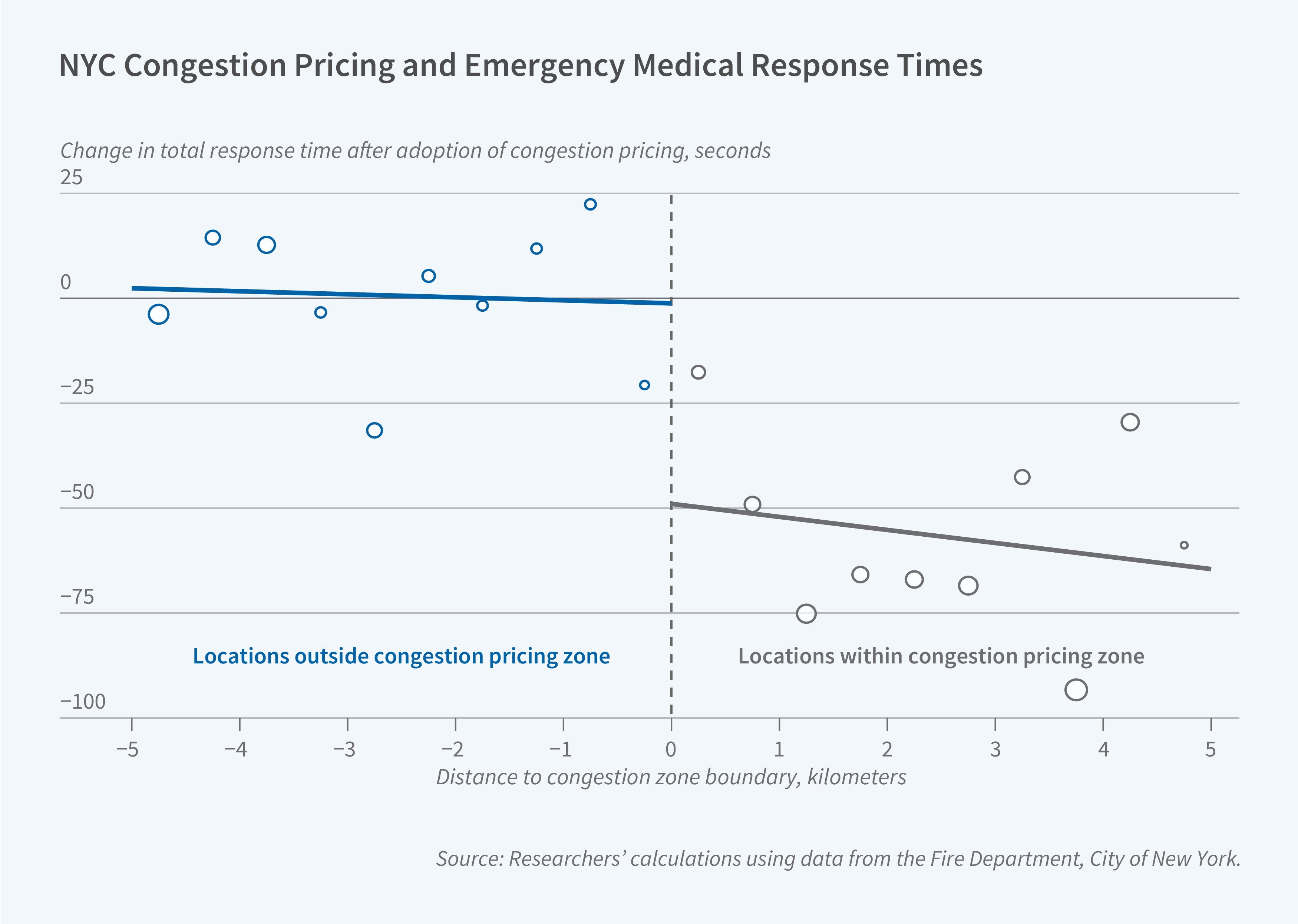 This figure is a scatter plot with two fitted trend lines titled "NYC Congestion Pricing and Emergency Medical Response Times," showing how emergency medical response times changed after the adoption of congestion pricing, separately for locations inside and outside the pricing zone. The y-axis is labeled "Change in total response time after adoption of congestion pricing, seconds" and ranges from -100 to 25 seconds. The x-axis is labeled "Distance to congestion zone boundary, kilometers" and ranges from -5 to 5 kilometers. A vertical dashed line at zero marks the congestion zone boundary, with data points to the left labeled "Locations outside congestion pricing zone" in blue and points to the right labeled "Locations within congestion pricing zone" in gray; a fitted trend line is shown for each group. The figure shows that outside the congestion pricing zone, response time changes cluster near zero with a nearly flat blue trend line, while within the zone, response times show a clear improvement (larger negative values, indicating faster response times), with the gray trend line starting near -50 seconds at the boundary and declining further to roughly -65 seconds by 5 kilometers into the zone. The source line reads: "Researchers' calculations using data from the Fire Department, City of New York."