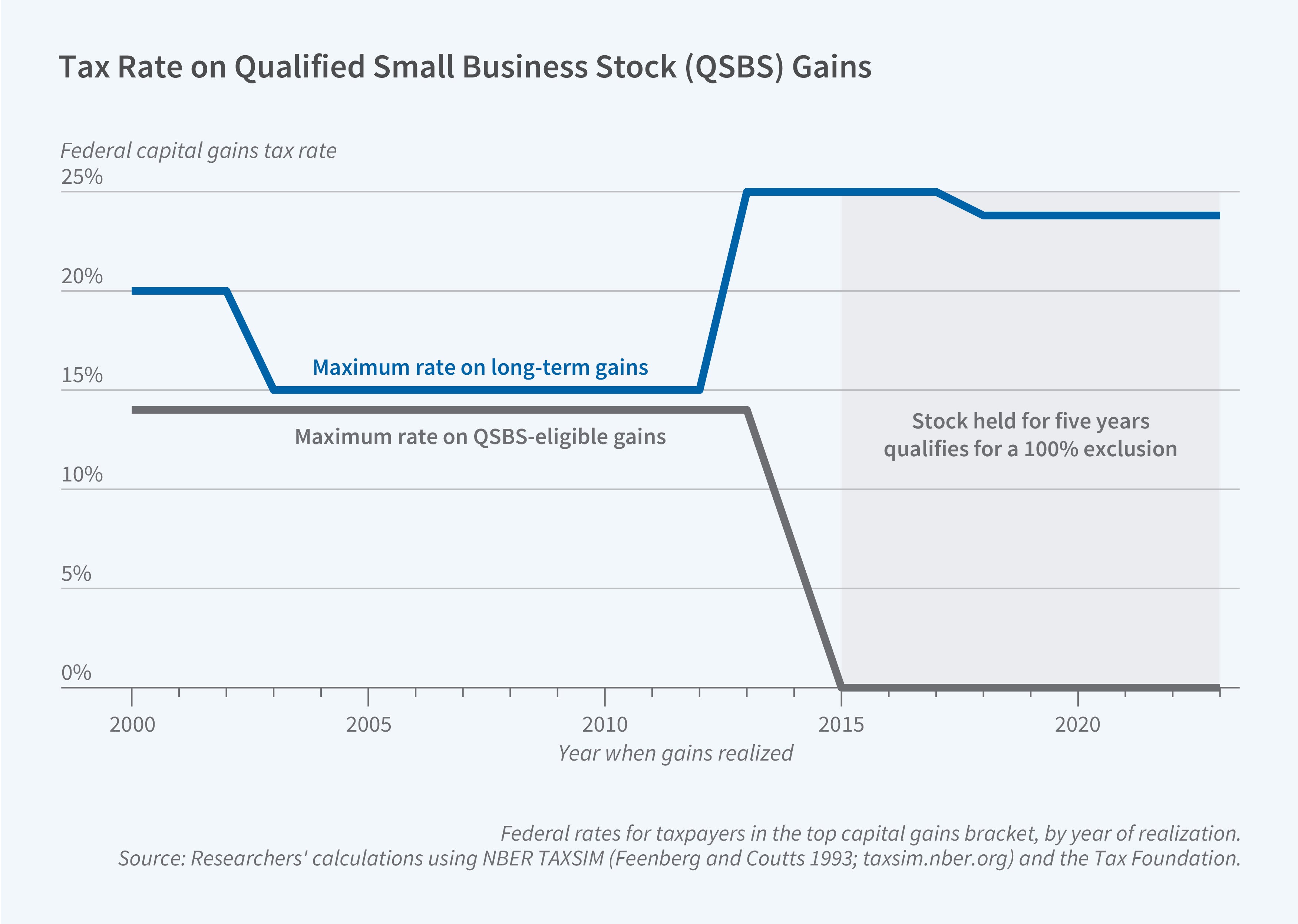 This figure is a line chart titled "Tax Rate on Qualified Small Business Stock (QSBS) Gains," with a note stating "Federal rates for taxpayers in the top capital gains bracket, by year of realization," showing how federal tax rates on QSBS-eligible gains compare to the maximum rate on long-term capital gains over time. The y-axis is labeled "Federal capital gains tax rate" and ranges from 0% to 25%. The x-axis is labeled "Year when gains realized" and ranges from 2000 to roughly 2023. The chart includes two labeled lines, a blue line for "Maximum rate on long-term gains" and a gray line for "Maximum rate on QSBS-eligible gains," along with a shaded region beginning in 2015 labeled "Stock held for five years qualifies for a 100% exclusion." The figure shows that the maximum rate on long-term gains held around 20% from 2000-2002, dropped to 15% from 2003-2012, rose sharply to about 25% by 2013, and settled around 23-24% from 2018 onward, while the maximum rate on QSBS-eligible gains held around 14% from 2000-2012 before declining sharply to 0% by 2015, reflecting the 100% exclusion for stock held five years, and remained at 0% thereafter. The source line reads: "Researchers' calculations using NBER TAXSIM (Feenberg and Coutts 1993; taxsim.nber.org) and the Tax Foundation."