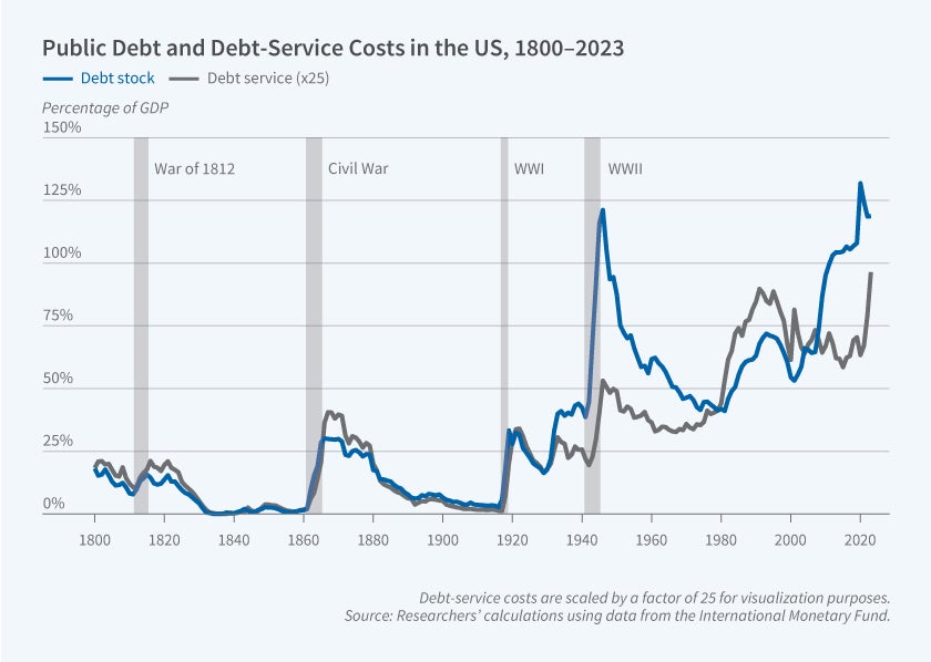 This figure is a line chart titled "Public Debt and Debt-Service Costs in the US, 1800–2023," showing US public debt stock and debt-service costs as a percentage of GDP over more than two centuries. The y-axis shows percent of GDP, ranging from 0% to 150% in increments of 25%. The x-axis shows the year, ranging from 1800 to 2020 in increments of 20 years. The chart includes two lines: a blue line labeled "Debt stock" and a gray line labeled "Debt service (x25)," along with four shaded vertical bands marking major wars: the War of 1812, the Civil War, WWI, and WWII. The chart shows that both debt stock and debt service (scaled up for visibility) rose sharply during each major war, particularly during the Civil War and WWII, when debt stock spiked to around 120% of GDP, then declined in the following decades. After remaining relatively low and stable from the 1950s through the 1970s, both series began rising again from the 1980s onward, with debt stock climbing above 100% of GDP by the 2010s and debt service costs also rising sharply toward the end of the series around 2023. A note on the figure reads: "Debt-service costs are scaled by a factor of 25 for visualization purposes." The source line reads: "Source: Researchers' calculations using data from the International Monetary Fund."