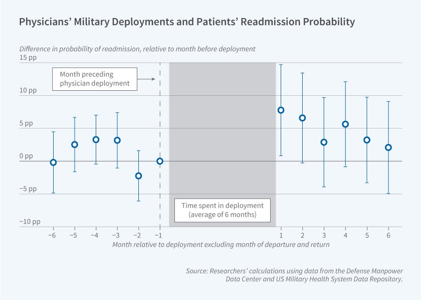 This figure is a scatter plot with error bars titled "Physicians' Military Deployments and Patients' Readmission Probability," showing changes in patient readmission probability in the months surrounding physicians' military deployments. The y-axis shows the difference in probability of readmission relative to the month before deployment, measured in percentage points, ranging from -10 pp to 15 pp in increments of 5 pp. The x-axis shows the month relative to deployment, excluding the month of departure and return, ranging from -6 to 6. The chart includes a dashed vertical line labeled "Month preceding physician deployment" marking month -1, and a shaded gray region labeled "Time spent in deployment (average of 6 months)" spanning the deployment period between months -1 and 1. The chart shows that in the six months before deployment, the estimated difference in readmission probability hovers close to 0 pp, with wide confidence intervals that all cross zero. Immediately after deployment begins (months 1-2), the point estimates rise to around 6-7 pp before gradually declining back toward 0-2 pp by month 6, though the confidence intervals remain wide throughout and generally include zero. The source line reads: "Source: Researchers' calculations using data from the Defense Manpower Data Center and US Military Health System Data Repository."