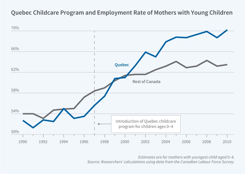 This figure is a line chart titled "Quebec Childcare Program and Employment Rate of Mothers with Young Children," showing the employment rate of mothers with young children in Quebec compared to the rest of Canada from 1990 to 2010. The y-axis shows the employment rate, ranging from 50% to 70% in increments of 4 percentage points. The x-axis shows the year, ranging from 1990 to 2010 in increments of 2 years. The chart includes two lines: a blue line labeled "Quebec" and a gray line labeled "Rest of Canada," along with a dashed vertical reference line marking 1997, annotated with a text box reading "Introduction of Quebec child care program for children ages 0–4." The chart shows that Quebec and the rest of Canada had similar, fluctuating employment rates for mothers with young children through the mid-1990s, both around 52-54%. After the introduction of Quebec's child care program in 1997, Quebec's employment rate rose sharply, overtaking the rest of Canada by around 2001 and climbing to nearly 70% by 2010, while the rest of Canada's rate rose more gradually to around 63%. A note on the figure reads: "Estimates are for mothers with youngest child ages 0–4." The source line reads: "Source: Researchers' calculations using data from the Canadian Labour Force Survey.