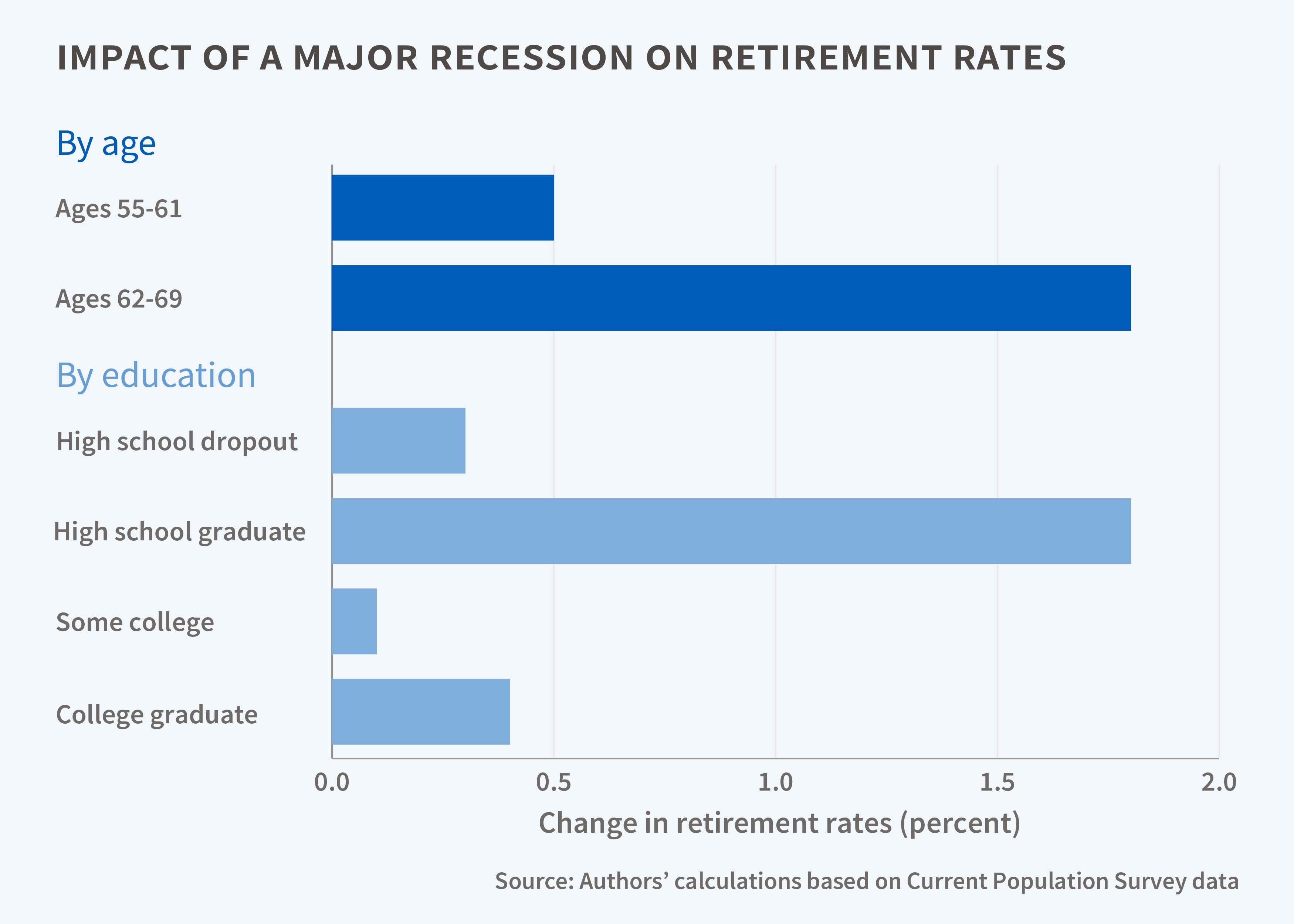 Study: Early Retirement Can Create a Financial Crisis