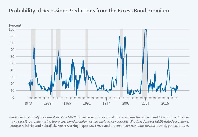 Recession indicator nber Recession