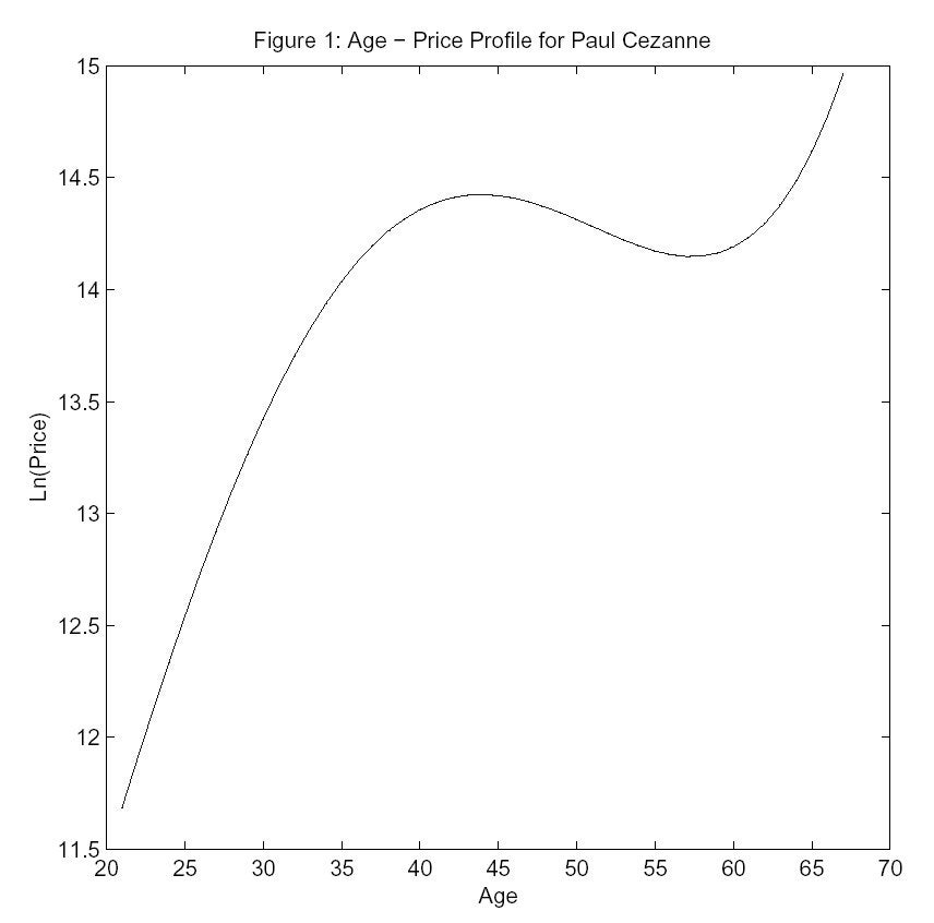 Age-Price Profile for Paul Cezanne