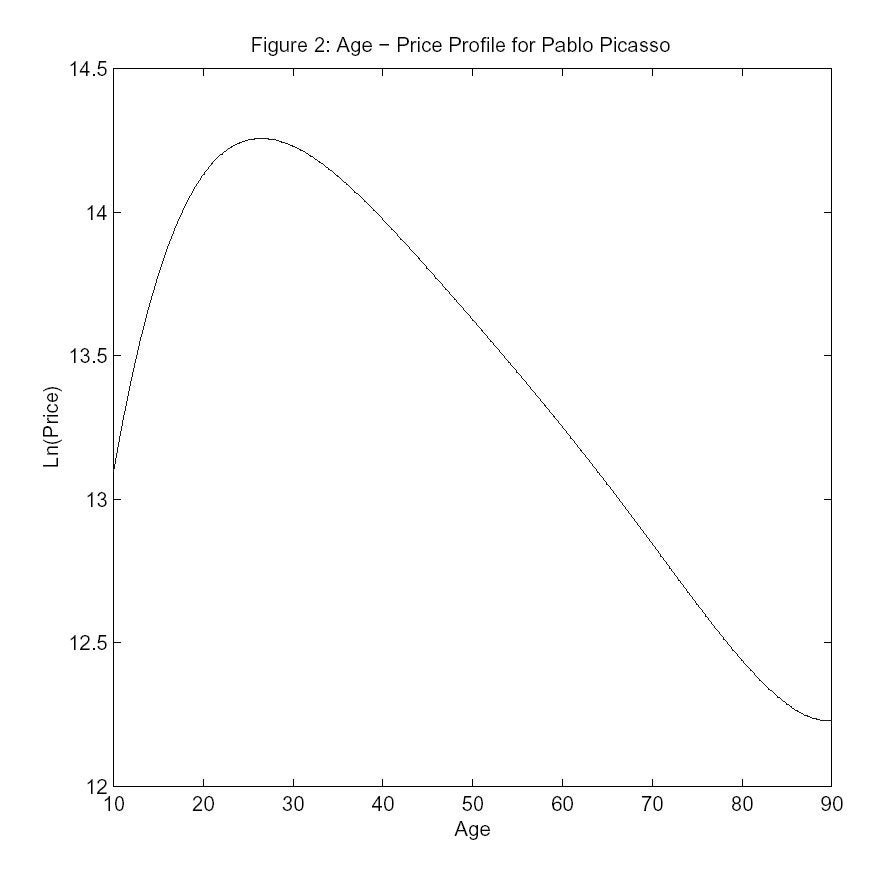 Age-Price Profile for Pablo Picasso