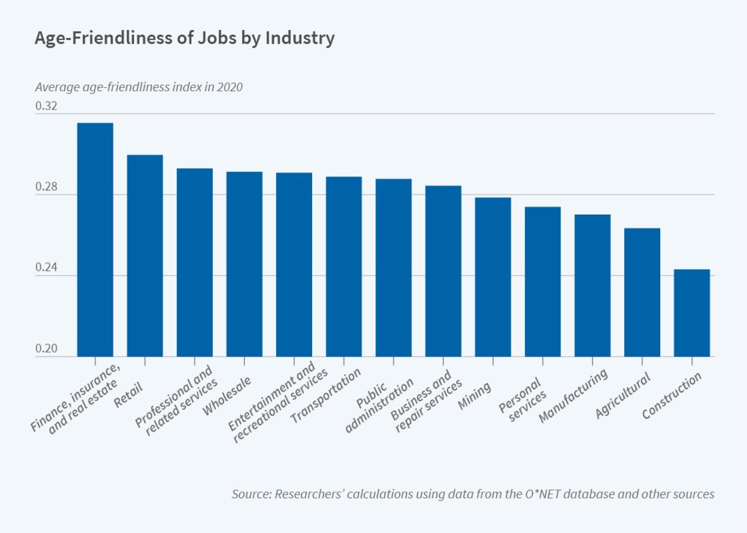 The figure is a bar chart titled, "Age-Friendliness of Jobs by Industry."  The y-axis, which ranges from 0.2 to 0.32, plots the average 2020 age-friendliness index by sector.   The following lists the industries from the least to most job-friendly: construction, agricultural, manufacturing, personal services, mining, business and repair services, public administration, transportation, entertainment and recreational services, wholesale, professional and related services, retail, and finance/insurance/real es
