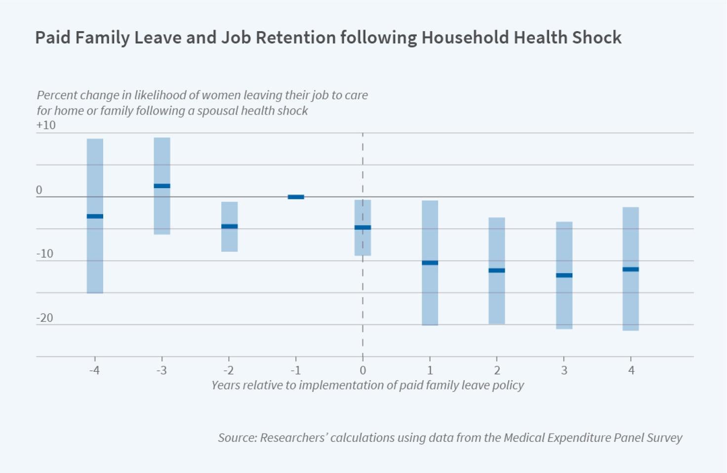 The figure is an event-study chart titled, "Paid Family Leave and Job Retention following Household Health Shock."  The y-axis, which ranges from -25 to 10 percentage points, shows the change in likelihood of women leaving their job to care for home or family following a spousal health shock, relative to the year before implementation.  In the years following implementation, the probability declines by about 10 percentage points.  Source: Researchers’ calculations using data from the Medical Expenditure Pan