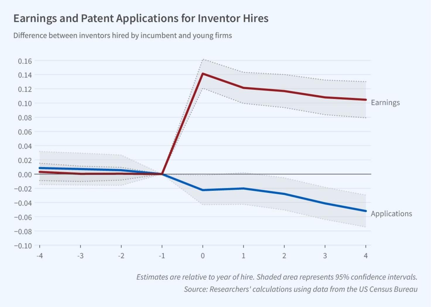 Where Have All the "Creative Talents" Gone? Employment Dynamics of US Inventors Figure