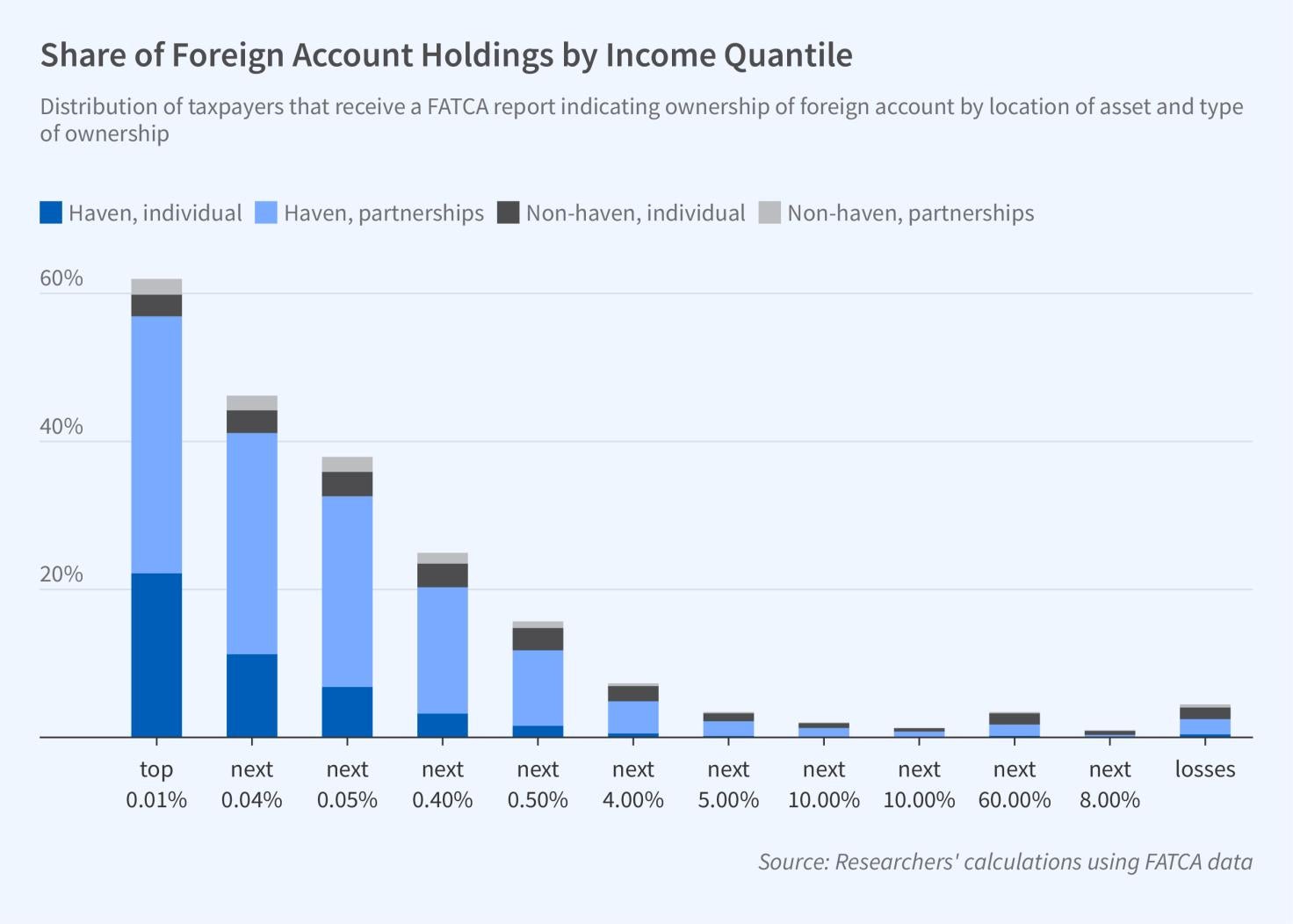 The Amount and Structure of Taxpayer Wealth in Foreign Accounts figure