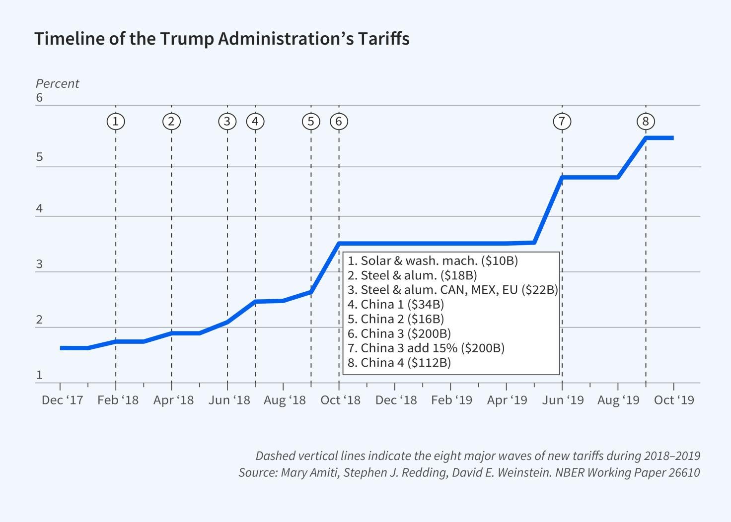 This figure is a line graph titled Timeline of the Trump Administration’s Tariffs The y-axis is labeled percent and ranges from 1 to 6, increasing in increments of 1. The x-axis represents time and ranges from December 2017 to October 2019, increasing in increments of two months.  There are 8 dashed vertical lines representing eight major waves of tariffs. In order from left to right, those tariffs are: Solar & wash. Mach. (ten billion USD), Steel & alum. (18 billion USD), Steel & alum. CAN, MEX, EU (22 bil
