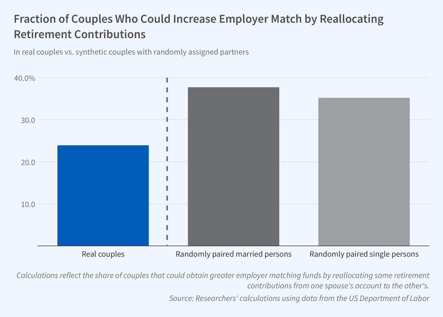 This is a vertical bar graph titled Fraction of Couples Who Increase Employer Match by Reallocating Retirement Contributions. It is subtitled, In real couples vs. synthetic couples with randomly assigned partners. The y-axis represents a fraction, given in percentages. It ranges from 0 to 40 percent, increasing in increments of 10.  The x-axis is has 3 labels that read from left to right: Real couples, Randomly paired married persons, Randomly paired single persons.