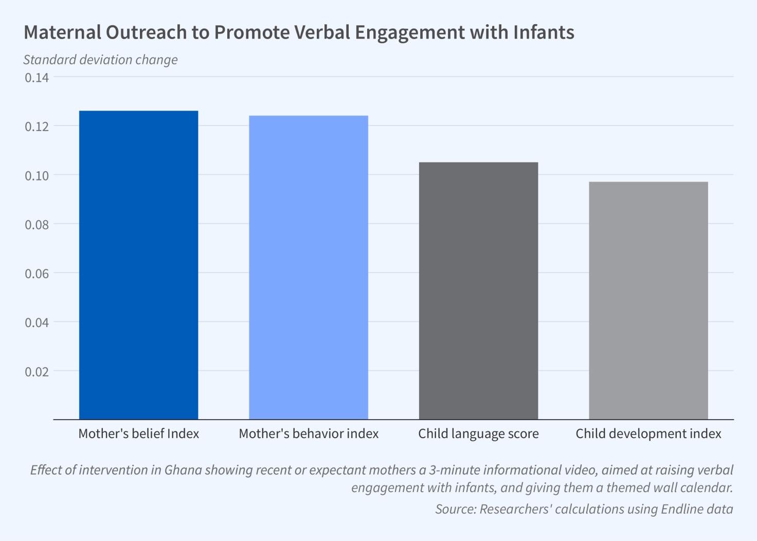 A ‘Light Touch’ Intervention Gets Mothers Talking to Their Babies figure