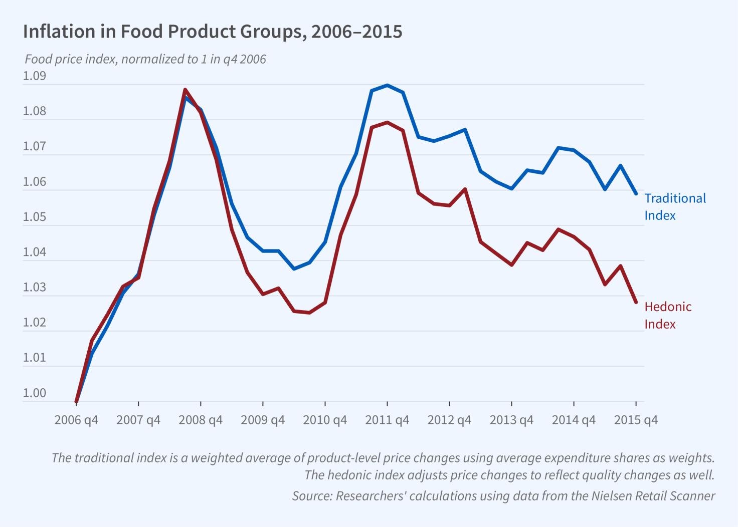 This figure is a line graph titled, Inflation in Food product Groups, 2006 to 2015. The y-axis is labeled, Food price index normalized to 1 in quarter 4 2006. It ranges from 1 to 1.09, increasing in increments of 0.01 The x-axis is time and ranges from 2006 quarter 4 to 2015 quarter 4, increasing in increments of one year. There are two lines on the graph: traditional index and hedonic index. From 2006 quarter 4 to 2008 quarter 4. Both lines are nearly identical before diverging. They follow the same trajec