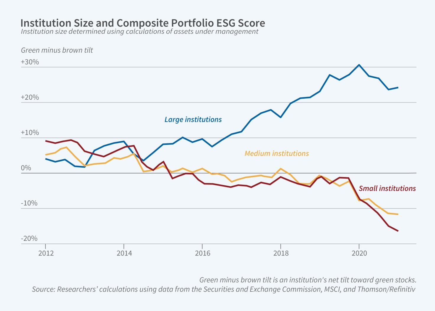 This figure is a line graph titled, Institution Size and Composite Portfolio ESG Score. It is subtitled, Institution size determined using calculations of assets under management. The y-axis is labeled, Green minus brown tilt. It ranges from negative 20 to positive 30 percent, increasing in increments of 10.  The x-axis is time and ranges from 2012 to 2020, increasing in increments of 2.  There are three lines on the graph: Large, medium, and small institutions.  Small institutions being at close to positiv