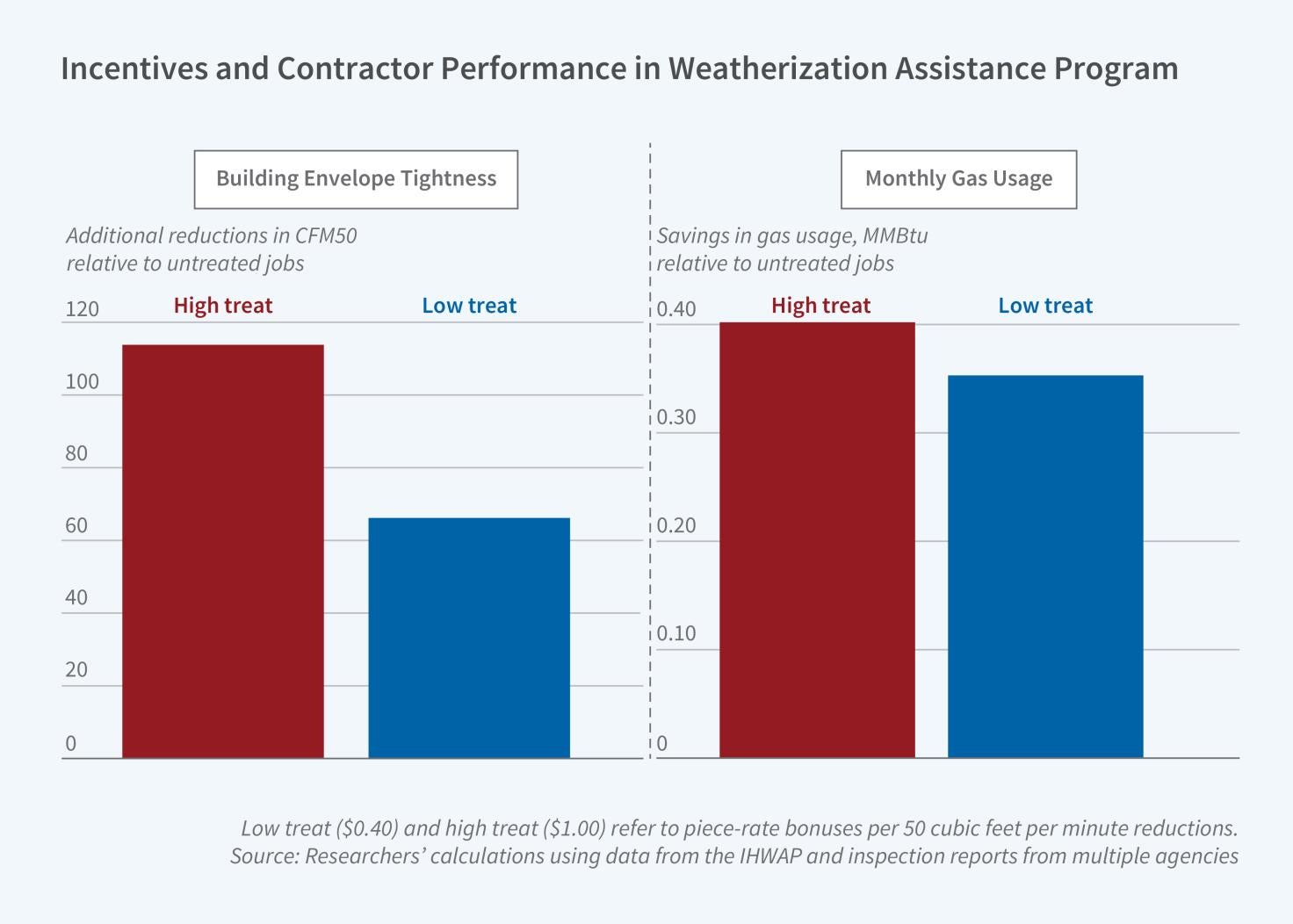This figure is a two-panel vertical bar graph titled, Incentives and Contractor Performance in Weatherization Assistance Program. The following description is for the left-side panel. The panel is labeled, Building Envelope tightness.  The y-axis is labeled, additional reductions in CFM50 relative to untreated jobs. It ranges from 0 to 120, increasing in increments of 20.  There are two bars: high treat and low treat. The high treat bar has a value of around 115 while the low treat is around 65.  The follow