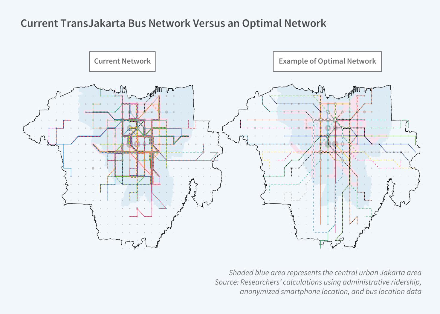 This figure consists of two maps of Jakarta titled, Current TransJakarta Bus Network Versus an Optimal Network.  The map on the left is labeled, Current Network. The map on the right is labeled, Example of Optimal Network. Both graphs are dense in the center but the example of optimal network is more extensive towards the borders of the area.  The note line reads, shaded blue area represents the central urban Jakarta area. The source line reads, Source: Researchers’ calculations using administrative ridersh