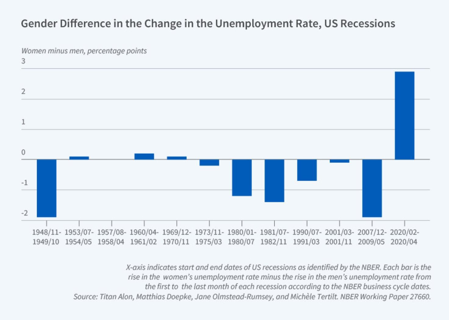 The Role of Women’s Employment in Recent Recessions Figure