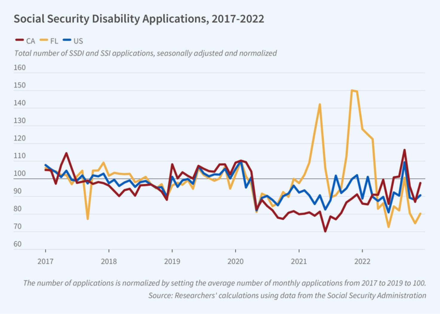 Inter-state Variation in Disability Applications during the Pandemic figure