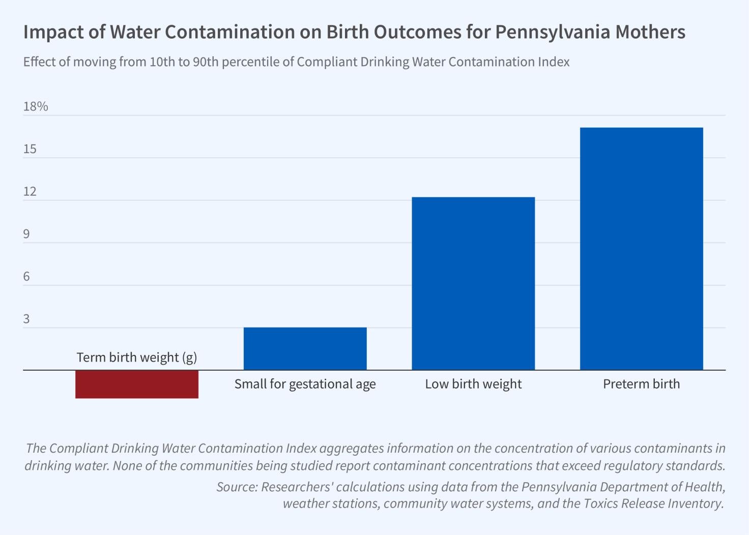  Drinking Water Contamination, Even at Low Levels, Affects Birth Outcomes